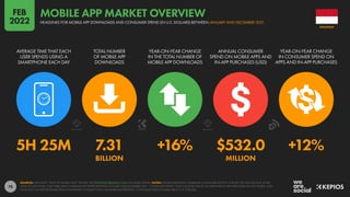 78
5H 25M 7.31 +16% $532.0 +12%
BILLION MILLION
AVERAGE TIME THAT EACH
USER SPENDS USING A
SMARTPHONE EACH DAY
TOTAL NUMBER
OF MOBILE APP
DOWNLOADS
YEAR-ON-YEAR CHANGE
IN THE TOTAL NUMBER OF
MOBILE APP DOWNLOADS
ANNUAL CONSUMER
SPEND ON MOBILE APPS AND
IN-APP PURCHASES (USD)
YEAR-ON-YEAR CHANGE
IN CONSUMER SPEND ON
APPS AND IN-APP PURCHASES
SOURCES: APP ANNIE “STATE OF MOBILE 2022” REPORT. SEE STATEOFMOBILE2022.COM FOR MORE DETAILS. NOTES: FIGURES REPRESENT COMBINED CONSUMER ACTIVITY ACROSS THE GOOGLE PLAY STORE,
APPLE IOS APP STORE, AND THIRD-PARTY ANDROID APP STORES BETWEEN JANUARY AND DECEMBER 2021. “CONSUMER SPEND” ONLY INCLUDES SPEND ON APPS AND IN-APP PURCHASES VIA APP STORES, AND
DOES NOT INCLUDE REVENUES FROM ECOMMERCE TRANSACTIONS OR MOBILE ADVERTISING. CONSUMER SPEND FIGURES ARE IN U.S. DOLLARS.
INDONESIA
HEADLINES FOR MOBILE APP DOWNLOADS AND CONSUMER SPEND (IN U.S. DOLLARS) BETWEEN JANUARY AND DECEMBER 2021
MOBILE APP MARKET OVERVIEW
FEB
2022
 