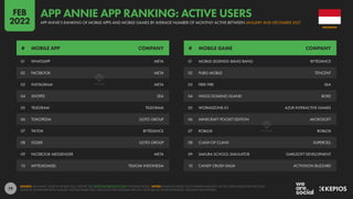 79
01 WHATSAPP META
02 FACEBOOK META
03 INSTAGRAM META
04 SHOPEE SEA
05 TELEGRAM TELEGRAM
06 TOKOPEDIA GOTO GROUP
07 TIKTOK BYTEDANCE
08 GOJEK GOTO GROUP
09 FACEBOOK MESSENGER META
10 MYTELKOMSEL TELKOM INDONESIA
01 MOBILE LEGENDS: BANG BANG BYTEDANCE
02 PUBG MOBILE TENCENT
03 FREE FIRE SEA
04 HIGGS DOMINO ISLAND BOKE
05 WORMSZONE.IO AZUR INTERACTIVE GAMES
06 MINECRAFT POCKET EDITION MICROSOFT
07 ROBLOX ROBLOX
08 CLASH OF CLANS SUPERCELL
09 SAKURA SCHOOL SIMULATOR GARUSOFT DEVELOPMENT
10 CANDY CRUSH SAGA ACTIVISION BLIZZARD
# MOBILE APP COMPANY # MOBILE GAME COMPANY
SOURCE: APP ANNIE “STATE OF MOBILE 2022” REPORT. SEE STATEOFMOBILE2022.COM FOR MORE DETAILS. NOTES: RANKINGS BASED ON COMBINED MONTHLY ACTIVE USERS ACROSS IPHONES AND
ANDROID PHONES BETWEEN JANUARY AND DECEMBER 2021, EXCLUDING PRE-INSTALLED APPS (E.G. YOUTUBE ON ANDROID PHONES, IMESSAGE ON IPHONES).
INDONESIA
APP ANNIE’S RANKING OF MOBILE APPS AND MOBILE GAMES BY AVERAGE NUMBER OF MONTHLY ACTIVE BETWEEN JANUARY AND DECEMBER 2021
APP ANNIE APP RANKING: ACTIVE USERS
FEB
2022
 