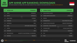 80
01 TIKTOK BYTEDANCE
02 CAPCUT BYTEDANCE
03 SNACK VIDEO ONESMILE
04 FACEBOOK META
05 INSTAGRAM META
06 DANA ESPAY DEBIT INDONESIA KOE
07 SHOPEE SEA
08 WHATSAPP META
09 PEDULILINDUNGI MINISTRY OF HEALTH REPUBLIC OF INDONESIA
10 TELEGRAM TELEGRAM
01 HIGGS DOMINO ISLAND BOKE
02 MOBILE LEGENDS: BANG BANG BYTEDANCE
03 FREE FIRE SEA
04 WORMSZONE.IO AZUR INTERACTIVE GAMES
05 SAKURA SCHOOL SIMULATOR GARUSOFT DEVELOPMENT
06 ISLAND KING - COIN ADVENTURE APPLOVIN
07 STICKMAN PARTY PLAYMAX GAME STUDIO
08 LUDO KING GAMETION
09 POU ZAKEH
10 PK XD NASPERS
# MOBILE APP COMPANY # MOBILE GAME COMPANY
SOURCE: APP ANNIE “STATE OF MOBILE 2022” REPORT. SEE STATEOFMOBILE2022.COM FOR MORE DETAILS. NOTES: RANKINGS BASED ON COMBINED CONSUMER ACTIVITY ACROSS THE GOOGLE PLAY STORE
AND APPLE IOS APP STORE BETWEEN JANUARY AND DECEMBER 2021.
INDONESIA
APP ANNIE’S RANKING OF MOBILE APPS AND MOBILE GAMES BY TOTAL NUMBER OF DOWNLOADS BETWEEN JANUARY AND DECEMBER 2021
APP ANNIE APP RANKING: DOWNLOADS
FEB
2022
 