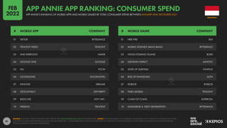 81
01 TIKTOK BYTEDANCE
02 TENCENT VIDEO TENCENT
03 LINE WEBTOON NAVER
04 GOOGLE ONE GOOGLE
05 VIU PCCW
06 GOODNOVEL GOODNOVEL
07 INNOVEL DREAME
08 GETCONTACT GETVERIFY
09 BIGO LIVE JOYY INC.
10 WESING TENCENT
01 FREE FIRE SEA
02 MOBILE LEGENDS: BANG BANG BYTEDANCE
03 HIGGS DOMINO ISLAND BOKE
04 GENSHIN IMPACT MIHOYO
05 STATE OF SURVIVAL FUNPLUS
06 RISE OF KINGDOMS LILITH
07 ROBLOX ROBLOX
08 PUBG MOBILE TENCENT
09 CLASH OF CLANS SUPERCELL
10 RAGNAROK X: NEXT GENERATION BYTEDANCE
# MOBILE APP COMPANY # MOBILE GAME COMPANY
SOURCE: APP ANNIE “STATE OF MOBILE 2022” REPORT. SEE STATEOFMOBILE2022.COM FOR MORE DETAILS. NOTES: RANKINGS BASED ON COMBINED CONSUMER ACTIVITY ACROSS THE GOOGLE PLAY STORE
AND APPLE IOS APP STORE BETWEEN JANUARY AND DECEMBER 2021. “CONSUMER SPEND” ONLY INCLUDES SPEND ON APPS AND IN-APP PURCHASES VIA APP STORES, AND DOES NOT INCLUDE REVENUES
FROM ECOMMERCE OR MOBILE ADVERTISING.
INDONESIA
APP ANNIE’S RANKING OF MOBILE APPS AND MOBILE GAMES BY TOTAL CONSUMER SPEND BETWEEN JANUARY AND DECEMBER 2021
APP ANNIE APP RANKING: CONSUMER SPEND
FEB
2022
 