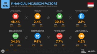 83
51.1% 45.5% 1.9% 3.1% 32.4% 29.1% 2.7% 3.5%
35.5% 33.7% 11.2% 8.5% 8.3% 7.1% 5.7% 2.7%
34.6% 9.9% 7.7% 4.2%
48.4% 2.4% 30.8% 3.1%
FEMALE MALE FEMALE MALE FEMALE MALE FEMALE MALE
MADE OR RECEIVED DIGITAL
PAYMENTS IN THE PAST YEAR
MADE A PURCHASE ON THE
INTERNET IN THE PAST YEAR
USED ONLINE BANKING
IN THE PAST YEAR
USED THE INTERNET TO
PAY BILLS IN THE PAST YEAR
FEMALE MALE FEMALE MALE FEMALE MALE FEMALE MALE
ACCOUNT WITH A
FINANCIAL INSTITUTION
CREDIT CARD
OWNERSHIP
DEBIT CARD
OWNERSHIP
MOBILE MONEY ACCOUNT
(E.G. MPESA, GCASH)
SOURCE: WORLD BANK. NOTES: SOME FIGURES HAVE NOT BEEN UPDATED IN THE PAST YEAR, SO MAY BE LESS REPRESENTATIVE OF CURRENT BEHAVIOURS. PERCENTAGES ARE OF ADULTS AGED 15 AND ABOVE,
NOT OF TOTAL POPULATION. MOBILE MONEY ACCOUNTS ONLY REFER TO SERVICES THAT STORE FUNDS IN AN ELECTRONIC WALLET LINKED DIRECTLY TO A PHONE NUMBER, SUCH AS MPESA, GCASH, AND
TIGO PESA. FIGURES FOR MOBILE MONEY ACCOUNTS DO NOT INCLUDE PEOPLE WHO USE ‘OVER-THE-TOP’ MOBILE PAYMENT SERVICES SUCH AS APPLE PAY, GOOGLE PAY, OR SAMSUNG PAY.
INDONESIA
PERCENTAGE OF THE POPULATION AGED 15+ THAT OWNS OR USES EACH PRODUCT OR SERVICE
FINANCIAL INCLUSION FACTORS
FEB
2022
 