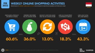 84
60.6% 36.0% 13.0% 18.3% 43.3%
PURCHASED A PRODUCT
OR SERVICE ONLINE
ORDERED GROCERIES
VIA AN ONLINE STORE
BOUGHT A SECOND-HAND
ITEM VIA AN ONLINE STORE
USED AN ONLINE PRICE
COMPARISON SERVICE
USED A BUY NOW,
PAY LATER SERVICE
SOURCE: GWI (Q3 2021). FIGURES REPRESENT THE FINDINGS OF A BROAD GLOBAL SURVEY OF INTERNET USERS AGED 16 TO 64. SEE GWI.COM FOR FULL DETAILS.
INDONESIA
PERCENTAGE OF INTERNET USERS AGED 16 TO 64 WHO ENGAGE IN SELECTED ECOMMERCE ACTIVITIES EACH WEEK
WEEKLY ONLINE SHOPPING ACTIVITIES
FEB
2022
 