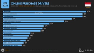 85
50.5%
48.3%
48.3%
41.7%
37.1%
28.2%
24.7%
24.0%
22.8%
16.6%
15.8%
14.9%
13.8%
12.5%
11.4%
FREE DELIVERY
COUPONS AND DISCOUNTS
CUSTOMER REVIEWS
SIMPLE ONLINE CHECKOUT
“LIKES” AND COMMENTS ON SOCIAL
EASY RETURNS
CASH ON DELIVERY OPTION
ECO-FRIENDLY CREDENTIALS
NEXT-DAY DELIVERY
LOYALTY POINTS
EXCLUSIVE CONTENT
LIVE-CHAT BOX
INTEREST-FREE INSTALMENT OPTION
CLICK & COLLECT
SOCIAL MEDIA “BUY” BUTTON
SOURCE: GWI (Q3 2021). FIGURES REPRESENT THE FINDINGS OF A BROAD GLOBAL SURVEY OF INTERNET USERS AGED 16 TO 64. SEE GWI.COM FOR FULL DETAILS.
INDONESIA
PERCENTAGE OF INTERNET USERS AGED 16 TO 64 WHO SAY EACH FACTOR WOULD ENCOURAGE THEM TO COMPLETE AN ONLINE PURCHASE
ONLINE PURCHASE DRIVERS
FEB
2022
 