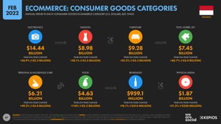 87
$6.21 $4.63 $959.1 $1.87
BILLION BILLION MILLION BILLION
+49.2% (+$2.0 BILLION) +118% (+$2.5 BILLION) +76.1% (+$414 MILLION) +21.3% (+$328 MILLION)
$14.44 $8.98 $9.28 $7.45
BILLION BILLION BILLION BILLION
+56.9% (+$5.2 BILLION) +58.1% (+$3.3 BILLION) +52.2% (+$3.2 BILLION) +68.7% (+$3.0 BILLION)
YEAR-ON-YEAR CHANGE YEAR-ON-YEAR CHANGE YEAR-ON-YEAR CHANGE YEAR-ON-YEAR CHANGE
PERSONAL & HOUSEHOLD CARE FOOD BEVERAGES PHYSICAL MEDIA
YEAR-ON-YEAR CHANGE YEAR-ON-YEAR CHANGE YEAR-ON-YEAR CHANGE YEAR-ON-YEAR CHANGE
ELECTRONICS FASHION FURNITURE TOYS, HOBBY, DIY
SOURCE: STATISTA DIGITAL MARKET OUTLOOK. SEE STATISTA.COM FOR MORE DETAILS. NOTES: FIGURES REPRESENT ESTIMATES OF FULL-YEAR REVENUES FOR 2021 IN U.S. DOLLARS, AND COMPARISONS WITH
EQUIVALENT VALUES FOR THE PREVIOUS CALENDAR YEAR. THE “PERSONAL & HOUSEHOLD CARE” CATEGORY INCLUDES BEAUTY AND CONSUMER HEALTHCARE. THE “PHYSICAL MEDIA” CATEGORY DOES NOT
INCLUDE DIGITAL DOWNLOADS OR STREAMING. COMPARABILITY: BASE AND CATEGORY DEFINITION CHANGES. FIGURES ARE NOT COMPARABLE WITH PREVIOUS REPORTS.
INDONESIA
ANNUAL SPEND IN EACH CONSUMER GOODS ECOMMERCE CATEGORY (U.S. DOLLARS, B2C ONLY)
ECOMMERCE: CONSUMER GOODS CATEGORIES
FEB
2022
 