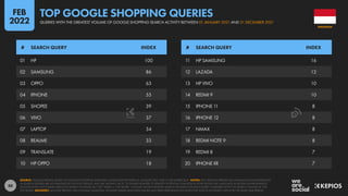 88
01 HP 100
02 SAMSUNG 86
03 OPPO 63
04 IPHONE 55
05 SHOPEE 39
06 VIVO 37
07 LAPTOP 34
08 REALME 33
09 TRANSLATE 19
10 HP OPPO 18
11 HP SAMSUNG 16
12 LAZADA 12
13 HP VIVO 10
14 REDMI 9 10
15 IPHONE 11 8
16 IPHONE 12 8
17 NMAX 8
18 REDMI NOTE 9 8
19 REDMI 8 7
20 IPHONE XR 7
# SEARCH QUERY INDEX # SEARCH QUERY INDEX
SOURCE: GOOGLE TRENDS, BASED ON GOOGLE SHOPPING SEARCHES CONDUCTED BETWEEN 01 JANUARY 2021 AND 31 DECEMBER 2021. NOTES: ANY SPELLING ERRORS OR LANGUAGE INCONSISTENCIES
IN SEARCH QUERIES ARE AS PUBLISHED BY GOOGLE TRENDS, AND ARE SHOWN “AS IS”, TO ENABLE READERS TO IDENTIFY POTENTIAL CHANGES IN HOW PEOPLE USE LANGUAGE IN DIGITAL ENVIRONMENTS.
GOOGLE DOES NOT PUBLISH ABSOLUTE SEARCH VOLUMES, BUT THE “INDEX vs. TOP QUERY” COLUMN SHOWS RELATIVE SEARCH VOLUMES FOR EACH QUERY COMPARED WITH THE SEARCH VOLUME OF THE
TOP QUERY. ADVISORY: GOOGLE TRENDS USES DYNAMIC SAMPLING, SO RANK ORDER AND INDEX VALUES MAY VARY DEPENDING ON WHEN THE TOOL IS ACCESSED, EVEN FOR THE SAME TIME PERIOD.
INDONESIA
QUERIES WITH THE GREATEST VOLUME OF GOOGLE SHOPPING SEARCH ACTIVITY BETWEEN 01 JANUARY 2021 AND 31 DECEMBER 2021
TOP GOOGLE SHOPPING QUERIES
FEB
2022
 