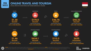 89
$1.46 $634.1 $113.3 $620
BILLION MILLION MILLION THOUSAND
+51% (+$492 MILLION) +56% (+$229 MILLION) +18% (+$17 MILLION) +168% (+$389 THOUSAND)
$1.58 $170.8 $46.76 $46.22
BILLION MILLION MILLION MILLION
-8.5% (-$148 MILLION) +8.5% (+$13 MILLION) +32% (+$11 MILLION) +24% (+$9.1 MILLION)
YEAR-ON-YEAR CHANGE YEAR-ON-YEAR CHANGE YEAR-ON-YEAR CHANGE YEAR-ON-YEAR CHANGE
HOTELS PACKAGE HOLIDAYS VACATION RENTALS CRUISES
YEAR-ON-YEAR CHANGE YEAR-ON-YEAR CHANGE YEAR-ON-YEAR CHANGE YEAR-ON-YEAR CHANGE
FLIGHTS CAR RENTALS TRAINS LONG-DISTANCE BUSES
SOURCE: STATISTA DIGITAL MARKET OUTLOOK; STATISTA MOBILITY MARKET OUTLOOK. SEE STATISTA.COM FOR MORE DETAILS. NOTES: FIGURES REPRESENT ESTIMATES OF FULL-YEAR REVENUES FOR 2021 IN
U.S. DOLLARS, AND COMPARISONS WITH EQUIVALENT VALUES FOR THE PREVIOUS CALENDAR YEAR. VALUES DO NOT INCLUDE REVENUES ASSOCIATED WITH PUBLIC TRANSPORT, NON-COMMERCIAL FLIGHTS,
FERRIES, TAXIS, RIDE-SHARING, RIDE-HAILING, OR CHAUFFEUR SERVICES. COMPARABILITY: BASE AND CATEGORY DEFINITION CHANGES. FIGURES ARE NOT COMPARABLE WITH PREVIOUS REPORTS.
INDONESIA
ANNUAL SPEND ON ONLINE TRAVEL AND TOURISM SERVICES (U.S. DOLLARS)
ONLINE TRAVEL AND TOURISM
FEB
2022
 