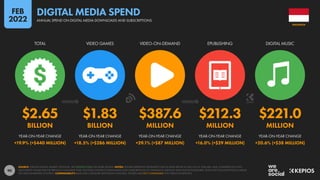 90
$2.65 $1.83 $387.6 $212.3 $221.0
BILLION BILLION MILLION MILLION MILLION
+19.9% (+$440 MILLION) +18.5% (+$286 MILLION) +29.1% (+$87 MILLION) +16.0% (+$29 MILLION) +20.6% (+$38 MILLION)
TOTAL VIDEO GAMES VIDEO-ON-DEMAND EPUBLISHING DIGITAL MUSIC
YEAR-ON-YEAR CHANGE YEAR-ON-YEAR CHANGE YEAR-ON-YEAR CHANGE YEAR-ON-YEAR CHANGE YEAR-ON-YEAR CHANGE
SOURCE: STATISTA DIGITAL MARKET OUTLOOK. SEE STATISTA.COM FOR MORE DETAILS. NOTES: FIGURES REPRESENT ESTIMATES FOR FULL-YEAR SPEND IN 2021 IN U.S. DOLLARS, AND COMPARISONS WITH
EQUIVALENT VALUES FOR THE PREVIOUS CALENDAR YEAR. INCLUDES CONTENT DOWNLOADS AND SUBSCRIPTIONS TO STREAMING SERVICES AND ONLINE PUBLISHERS. DOES NOT INCLUDE PHYSICAL MEDIA
OR USER-GENERATED CONTENT. COMPARABILITY: BASE AND CATEGORY DEFINITION CHANGES. FIGURES ARE NOT COMPARABLE WITH PREVIOUS REPORTS.
INDONESIA
ANNUAL SPEND ON DIGITAL MEDIA DOWNLOADS AND SUBSCRIPTIONS
DIGITAL MEDIA SPEND
FEB
2022
 