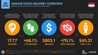 91
17.77 +68.1% $803.1 +70.1% $45.21
MILLION +7.2 MILLION MILLION +$331 MILLION YOY: +1.2%
NUMBER OF PEOPLE
ORDERING FOOD DELIVERY
VIA ONLINE PLATFORMS
YEAR-ON-YEAR CHANGE IN
THE NUMBER OF ONLINE
FOOD DELIVERY USERS
TOTAL ANNUAL VALUE
OF ONLINE FOOD
DELIVERY ORDERS (USD)
YEAR-ON-YEAR CHANGE
IN THE VALUE OF ONLINE
FOOD DELIVERY ORDERS
AVERAGE ANNUAL VALUE
OF ONLINE FOOD DELIVERY
ORDERS PER USER (USD)
SOURCE: STATISTA DIGITAL MARKET OUTLOOK. SEE STATISTA.COM FOR MORE DETAILS. NOTES: FIGURES REPRESENT ESTIMATES FOR FULL-YEAR 2021, AND COMPARISONS WITH EQUIVALENT VALUES FOR THE
PREVIOUS CALENDAR YEAR. FINANCIAL VALUES ARE IN U.S. DOLLARS. ONLY INCLUDES ORDERS MADE VIA ONLINE SERVICES. PERCENTAGE CHANGE VALUES ARE RELATIVE (I.E. AN INCREASE OF 20% FROM A
STARTING VALUE OF 50% WOULD EQUAL 60%, NOT 70%). “BPS” VALUES REPRESENT BASIS POINTS, AND INDICATE ABSOLUTE CHANGE. COMPARABILITY: BASE AND CATEGORY DEFINITION CHANGES. FIGURES
ARE NOT COMPARABLE WITH PREVIOUS REPORTS.
INDONESIA
HEADLINES FOR THE ADOPTION AND USE OF ONLINE FOOD DELIVERY SERVICES
ONLINE FOOD DELIVERY OVERVIEW
FEB
2022
 