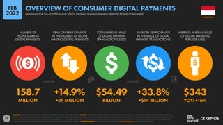 92
158.7 +14.9% $54.49 +33.8% $343
MILLION +21 MILLION BILLION +$14 BILLION YOY: +16%
NUMBER OF
PEOPLE MAKING
DIGITAL PAYMENTS
YEAR-ON-YEAR CHANGE
IN THE NUMBER OF PEOPLE
MAKING DIGITAL PAYMENTS
TOTAL ANNUAL VALUE
OF DIGITAL PAYMENT
TRANSACTIONS (USD)
YEAR-ON-YEAR CHANGE
IN THE VALUE OF DIGITAL
PAYMENT TRANSACTIONS
AVERAGE ANNUAL VALUE
OF DIGITAL PAYMENTS
PER USER (USD)
SOURCE: STATISTA DIGITAL MARKET OUTLOOK. SEE STATISTA.COM FOR MORE DETAILS. NOTES: “DIGITAL PAYMENTS” INCLUDE MOBILE P.O.S. PAYMENTS (E.G. PAYMENTS VIA APPLE PAY OR SAMSUNG PAY), B2C
DIGITAL COMMERCE, AND B2C DIGITAL REMITTANCES. VALUES DO NOT INCLUDE B2B TRANSACTIONS. FIGURES REPRESENT ESTIMATES FOR FULL-YEAR FOR 2021, AND COMPARISONS WITH EQUIVALENT VALUES
FOR THE PREVIOUS CALENDAR YEAR. FINANCIAL VALUES ARE IN U.S. DOLLARS. PERCENTAGE CHANGE VALUES ARE RELATIVE (I.E. AN INCREASE OF 20% FROM A STARTING VALUE OF 50% WOULD EQUAL 60%,
NOT 70%). “BPS” VALUES REPRESENT BASIS POINTS, AND INDICATE ABSOLUTE CHANGE. COMPARABILITY: BASE CHANGES. FIGURES ARE NOT COMPARABLE WITH PREVIOUS REPORTS.
INDONESIA
HEADLINES FOR THE ADOPTION AND USE OF DIGITALLY ENABLED PAYMENT SERVICES BY END CONSUMERS
OVERVIEW OF CONSUMER DIGITAL PAYMENTS
FEB
2022
 