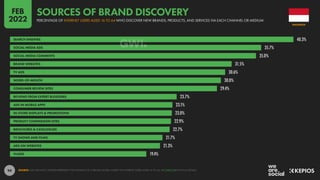 94
40.3%
35.7%
35.0%
31.5%
30.6%
30.0%
29.4%
23.7%
23.1%
23.0%
22.9%
22.7%
21.7%
21.3%
19.4%
SEARCH ENGINES
SOCIAL MEDIA ADS
SOCIAL MEDIA COMMENTS
BRAND WEBSITES
TV ADS
WORD-OF-MOUTH
CONSUMER REVIEW SITES
REVIEWS FROM EXPERT BLOGGERS
ADS IN MOBILE APPS
IN-STORE DISPLAYS & PROMOTIONS
PRODUCT COMPARISON SITES
BROCHURES & CATALOGUES
TV SHOWS AND FILMS
ADS ON WEBSITES
VLOGS
SOURCE: GWI (Q3 2021). FIGURES REPRESENT THE FINDINGS OF A BROAD GLOBAL SURVEY OF INTERNET USERS AGED 16 TO 64. SEE GWI.COM FOR FULL DETAILS.
INDONESIA
PERCENTAGE OF INTERNET USERS AGED 16 TO 64 WHO DISCOVER NEW BRANDS, PRODUCTS, AND SERVICES VIA EACH CHANNEL OR MEDIUM
SOURCES OF BRAND DISCOVERY
FEB
2022
 