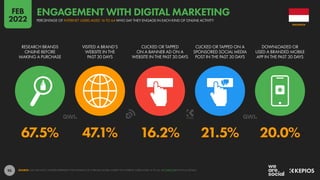 95
67.5% 47.1% 16.2% 21.5% 20.0%
RESEARCH BRANDS
ONLINE BEFORE
MAKING A PURCHASE
VISITED A BRAND’S
WEBSITE IN THE
PAST 30 DAYS
CLICKED OR TAPPED
ON A BANNER AD ON A
WEBSITE IN THE PAST 30 DAYS
CLICKED OR TAPPED ON A
SPONSORED SOCIAL MEDIA
POST IN THE PAST 30 DAYS
DOWNLOADED OR
USED A BRANDED MOBILE
APP IN THE PAST 30 DAYS
SOURCE: GWI (Q3 2021). FIGURES REPRESENT THE FINDINGS OF A BROAD GLOBAL SURVEY OF INTERNET USERS AGED 16 TO 64. SEE GWI.COM FOR FULL DETAILS.
INDONESIA
PERCENTAGE OF INTERNET USERS AGED 16 TO 64 WHO SAY THEY ENGAGE IN EACH KIND OF ONLINE ACTIVITY
ENGAGEMENT WITH DIGITAL MARKETING
FEB
2022
 
