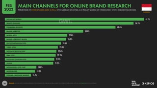 96
61.1%
56.5%
48.6%
34.4%
27.4%
26.9%
24.6%
23.3%
22.6%
22.3%
21.7%
21.2%
13.8%
13.2%
11.4%
SOCIAL NETWORKS
SEARCH ENGINES
CONSUMER REVIEWS
BRAND WEBSITES
MOBILE APPS
BRAND & PRODUCT BLOGS
PRICE COMPARISON SITES
VIDEO SITES
SPECIALIST REVIEW SITES
Q&A SITES
DISCOUNT COUPON SITES
VLOGS
MESSAGING & LIVE CHAT
MICROBLOGS
FORUMS & MESSAGE BOARDS
SOURCE: GWI (Q3 2021). FIGURES REPRESENT THE FINDINGS OF A BROAD GLOBAL SURVEY OF INTERNET USERS AGED 16 TO 64. SEE GWI.COM FOR FULL DETAILS.
INDONESIA
PERCENTAGE OF INTERNET USERS AGED 16 TO 64 WHO USE EACH CHANNEL AS A PRIMARY SOURCE OF INFORMATION WHEN RESEARCHING BRANDS
MAIN CHANNELS FOR ONLINE BRAND RESEARCH
FEB
2022
 