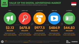 97
$2.12 $678.8 $977.5 $484.9 $44.83
BILLION MILLION MILLION MILLION MILLION
+26.3% (+$443 MILLION) +32.5% (+$167 MILLION) +19.7% (+$161 MILLION) +25.8% (+$99 MILLION) +12.4% (+$4.9 MILLION)
TOTAL SEARCH ADS BANNER ADS VIDEO ADS CLASSIFIEDS
YEAR-ON-YEAR CHANGE YEAR-ON-YEAR CHANGE YEAR-ON-YEAR CHANGE YEAR-ON-YEAR CHANGE YEAR-ON-YEAR CHANGE
SOURCE: STATISTA DIGITAL MARKET OUTLOOK. SEE STATISTA.COM FOR MORE DETAILS. NOTES: FIGURES REPRESENT ESTIMATES FOR FULL-YEAR SPEND IN 2021 IN U.S. DOLLARS, AND COMPARISONS WITH
EQUIVALENT VALUES FOR THE PREVIOUS CALENDAR YEAR. DOES NOT INCLUDE ADVERTISING REVENUES ASSOCIATED WITH EMAIL MARKETING, AUDIO ADS, INFLUENCER MARKETING, SPONSORSHIPS,
PRODUCT PLACEMENT, OR COMMISSION-BASED AFFILIATE SYSTEMS. COMPARABILITY: BASE CHANGES. FIGURES ARE NOT COMPARABLE WITH PREVIOUS REPORTS.
INDONESIA
ANNUAL SPEND ON DIGITAL ADVERTISING, WITH DETAIL BY ADVERTISING FORMAT (U.S. DOLLARS)
VALUE OF THE DIGITAL ADVERTISING MARKET
FEB
2022
 