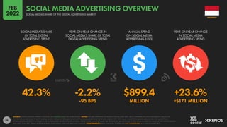 98
42.3% -2.2% $899.4 +23.6%
-95 BPS MILLION +$171 MILLION
SOCIAL MEDIA’S SHARE
OF TOTAL DIGITAL
ADVERTISING SPEND
YEAR-ON-YEAR CHANGE IN
SOCIAL MEDIA’S SHARE OF TOTAL
DIGITAL ADVERTISING SPEND
ANNUAL SPEND
ON SOCIAL MEDIA
ADVERTISING (USD)
YEAR-ON-YEAR CHANGE
IN SOCIAL MEDIA
ADVERTISING SPEND
SOURCE: STATISTA DIGITAL MARKET OUTLOOK. SEE STATISTA.COM FOR MORE DETAILS. NOTES: FIGURES REPRESENT ESTIMATES FOR FULL-YEAR 2021, AND COMPARISONS WITH EQUIVALENT VALUES FOR
THE PREVIOUS CALENDAR YEAR. FINANCIAL VALUES ARE IN U.S. DOLLARS. DOES NOT INCLUDE ADVERTISING REVENUES ASSOCIATED WITH EMAIL MARKETING, AUDIO ADS, INFLUENCER MARKETING,
SPONSORSHIPS, PRODUCT PLACEMENT, OR COMMISSION-BASED AFFILIATE SYSTEMS. PERCENTAGE CHANGE VALUES ARE RELATIVE (I.E. AN INCREASE OF 20% FROM A STARTING VALUE OF 50% WOULD EQUAL
60%, NOT 70%). “BPS” VALUES REPRESENT BASIS POINTS, AND INDICATE ABSOLUTE CHANGE. COMPARABILITY: BASE CHANGES. FIGURES ARE NOT COMPARABLE WITH PREVIOUS REPORTS.
INDONESIA
SOCIAL MEDIA’S SHARE OF THE DIGITAL ADVERTISING MARKET
SOCIAL MEDIA ADVERTISING OVERVIEW
FEB
2022
 