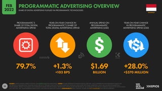 99
79.7% +1.3% $1.69 +28.0%
+103 BPS BILLION +$370 MILLION
PROGRAMMATIC’S
SHARE OF TOTAL DIGITAL
ADVERTISING SPEND
YEAR-ON-YEAR CHANGE IN
PROGRAMMATIC’S SHARE OF
TOTAL DIGITAL ADVERTISING SPEND
ANNUAL SPEND ON
PROGRAMMATIC
ADVERTISING (USD)
YEAR-ON-YEAR CHANGE
IN PROGRAMMATIC
ADVERTISING SPEND (USD)
SOURCE: STATISTA DIGITAL MARKET OUTLOOK. SEE STATISTA.COM FOR MORE DETAILS. NOTES: FIGURES REPRESENT ESTIMATES FOR FULL-YEAR 2021, AND COMPARISONS WITH EQUIVALENT VALUES FOR
THE PREVIOUS CALENDAR YEAR. FINANCIAL VALUES ARE IN U.S. DOLLARS. DOES NOT INCLUDE ADVERTISING REVENUES ASSOCIATED WITH EMAIL MARKETING, AUDIO ADS, INFLUENCER MARKETING,
SPONSORSHIPS, PRODUCT PLACEMENT, OR COMMISSION-BASED AFFILIATE SYSTEMS. PERCENTAGE CHANGE VALUES ARE RELATIVE (I.E. AN INCREASE OF 20% FROM A STARTING VALUE OF 50% WOULD EQUAL
60%, NOT 70%). “BPS” VALUES REPRESENT BASIS POINTS, AND INDICATE ABSOLUTE CHANGE. COMPARABILITY: BASE CHANGES. FIGURES ARE NOT COMPARABLE WITH PREVIOUS REPORTS.
INDONESIA
SHARE OF DIGITAL ADVERTISING FULFILLED VIA PROGRAMMATIC TECHNOLOGIES
PROGRAMMATIC ADVERTISING OVERVIEW
FEB
2022
 