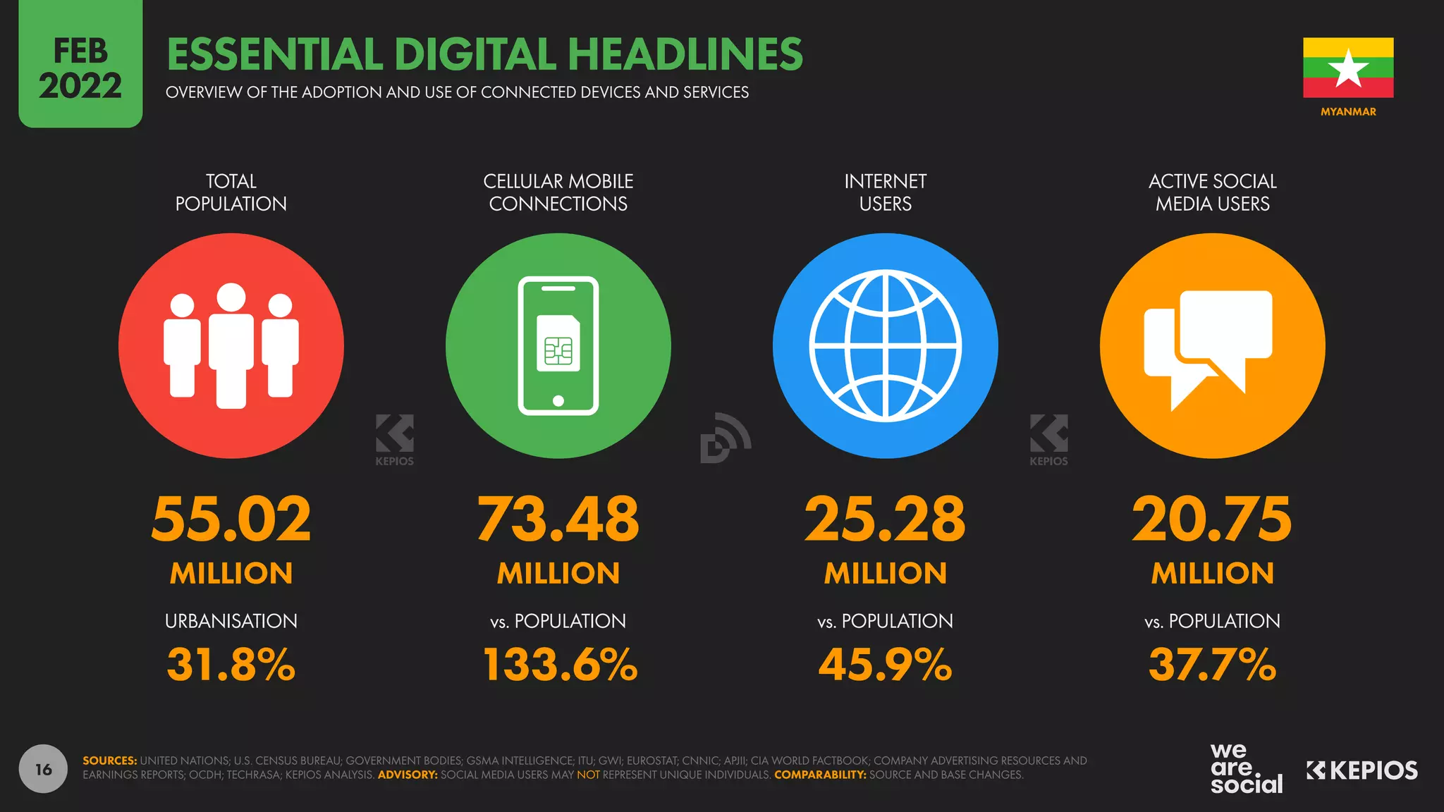 16
55.02 73.48 25.28 20.75
MILLION MILLION MILLION MILLION
31.8% 133.6% 45.9% 37.7%
URBANISATION vs. POPULATION vs. POPULATION vs. POPULATION
TOTAL
POPULATION
CELLULAR MOBILE
CONNECTIONS
INTERNET
USERS
ACTIVE SOCIAL
MEDIA USERS
SOURCES: UNITED NATIONS; U.S. CENSUS BUREAU; GOVERNMENT BODIES; GSMA INTELLIGENCE; ITU; GWI; EUROSTAT; CNNIC; APJII; CIA WORLD FACTBOOK; COMPANY ADVERTISING RESOURCES AND
EARNINGS REPORTS; OCDH; TECHRASA; KEPIOS ANALYSIS. ADVISORY: SOCIAL MEDIA USERS MAY NOT REPRESENT UNIQUE INDIVIDUALS. COMPARABILITY: SOURCE AND BASE CHANGES.
MYANMAR
OVERVIEW OF THE ADOPTION AND USE OF CONNECTED DEVICES AND SERVICES
ESSENTIAL DIGITAL HEADLINES
FEB
2022
 