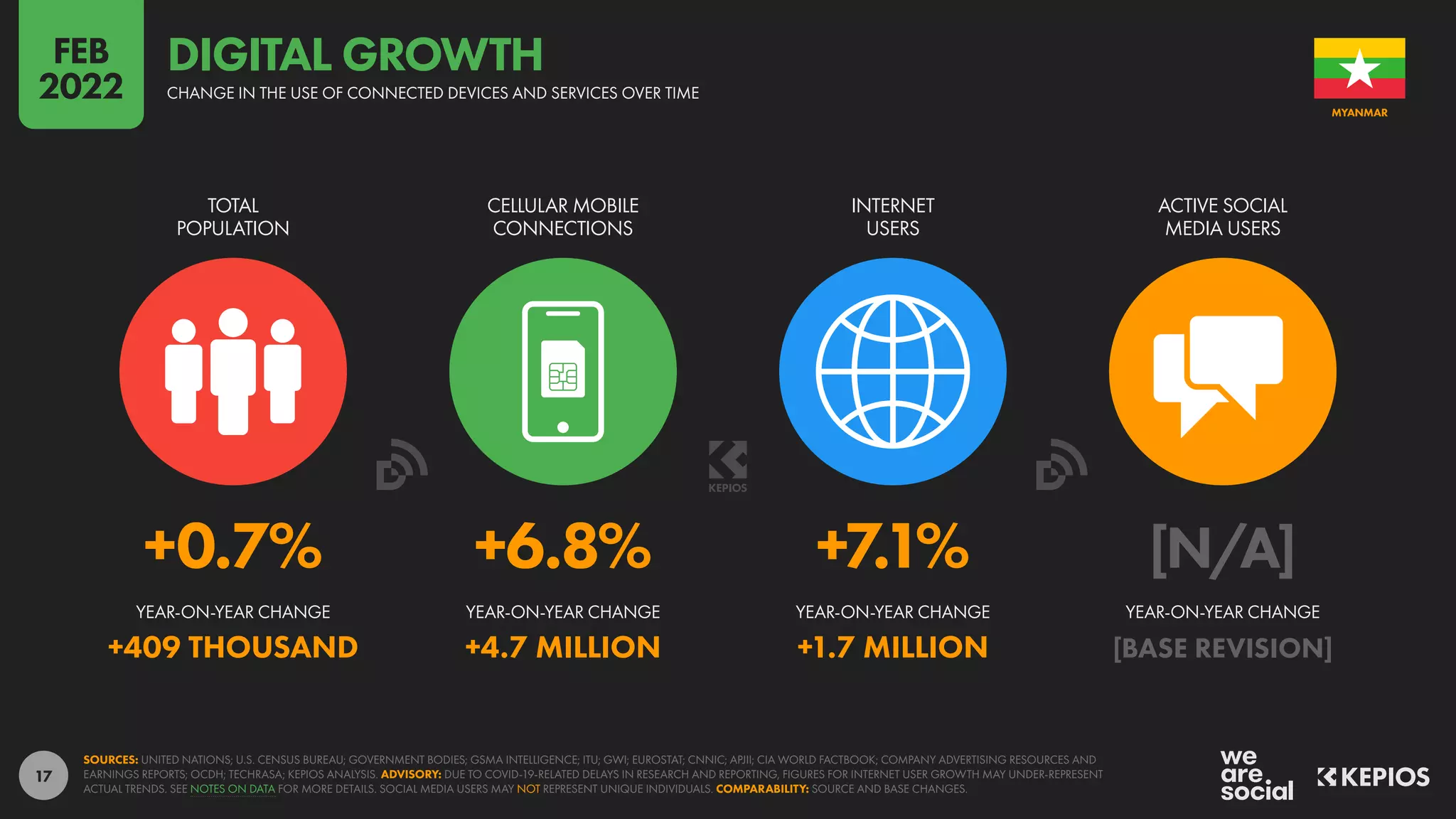 17
+0.7% +6.8% +7.1% [N/A]
+409 THOUSAND +4.7 MILLION +1.7 MILLION [BASE REVISION]
YEAR-ON-YEAR CHANGE YEAR-ON-YEAR CHANGE YEAR-ON-YEAR CHANGE YEAR-ON-YEAR CHANGE
TOTAL
POPULATION
CELLULAR MOBILE
CONNECTIONS
INTERNET
USERS
ACTIVE SOCIAL
MEDIA USERS
SOURCES: UNITED NATIONS; U.S. CENSUS BUREAU; GOVERNMENT BODIES; GSMA INTELLIGENCE; ITU; GWI; EUROSTAT; CNNIC; APJII; CIA WORLD FACTBOOK; COMPANY ADVERTISING RESOURCES AND
EARNINGS REPORTS; OCDH; TECHRASA; KEPIOS ANALYSIS. ADVISORY: DUE TO COVID-19-RELATED DELAYS IN RESEARCH AND REPORTING, FIGURES FOR INTERNET USER GROWTH MAY UNDER-REPRESENT
ACTUAL TRENDS. SEE NOTES ON DATA FOR MORE DETAILS. SOCIAL MEDIA USERS MAY NOT REPRESENT UNIQUE INDIVIDUALS. COMPARABILITY: SOURCE AND BASE CHANGES.
MYANMAR
CHANGE IN THE USE OF CONNECTED DEVICES AND SERVICES OVER TIME
DIGITAL GROWTH
FEB
2022
 