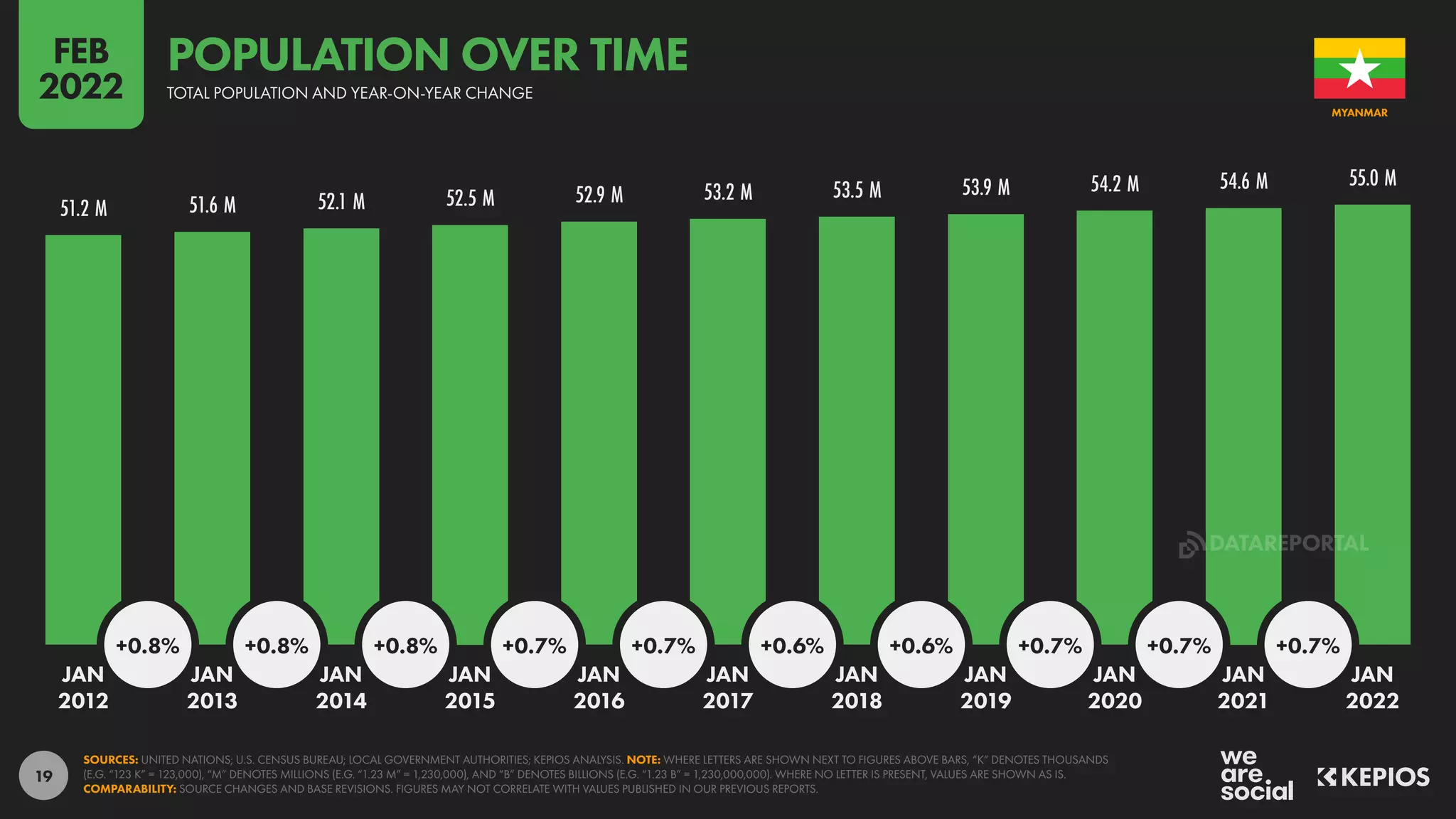 19
51.2 M 51.6 M 52.1 M 52.5 M 52.9 M 53.2 M 53.5 M 53.9 M 54.2 M 54.6 M 55.0 M
+0.8% +0.8% +0.8% +0.7% +0.7% +0.6% +0.6% +0.7% +0.7% +0.7%
JAN JAN JAN JAN JAN JAN JAN JAN JAN JAN JAN
2012 2013 2014 2015 2016 2017 2018 2019 2020 2021 2022
SOURCES: UNITED NATIONS; U.S. CENSUS BUREAU; LOCAL GOVERNMENT AUTHORITIES; KEPIOS ANALYSIS. NOTE: WHERE LETTERS ARE SHOWN NEXT TO FIGURES ABOVE BARS, “K” DENOTES THOUSANDS
(E.G. “123 K” = 123,000), “M” DENOTES MILLIONS (E.G. “1.23 M” = 1,230,000), AND “B” DENOTES BILLIONS (E.G. “1.23 B” = 1,230,000,000). WHERE NO LETTER IS PRESENT, VALUES ARE SHOWN AS IS.
COMPARABILITY: SOURCE CHANGES AND BASE REVISIONS. FIGURES MAY NOT CORRELATE WITH VALUES PUBLISHED IN OUR PREVIOUS REPORTS.
MYANMAR
TOTAL POPULATION AND YEAR-ON-YEAR CHANGE
POPULATION OVER TIME
FEB
2022
DATAREPORTAL
 