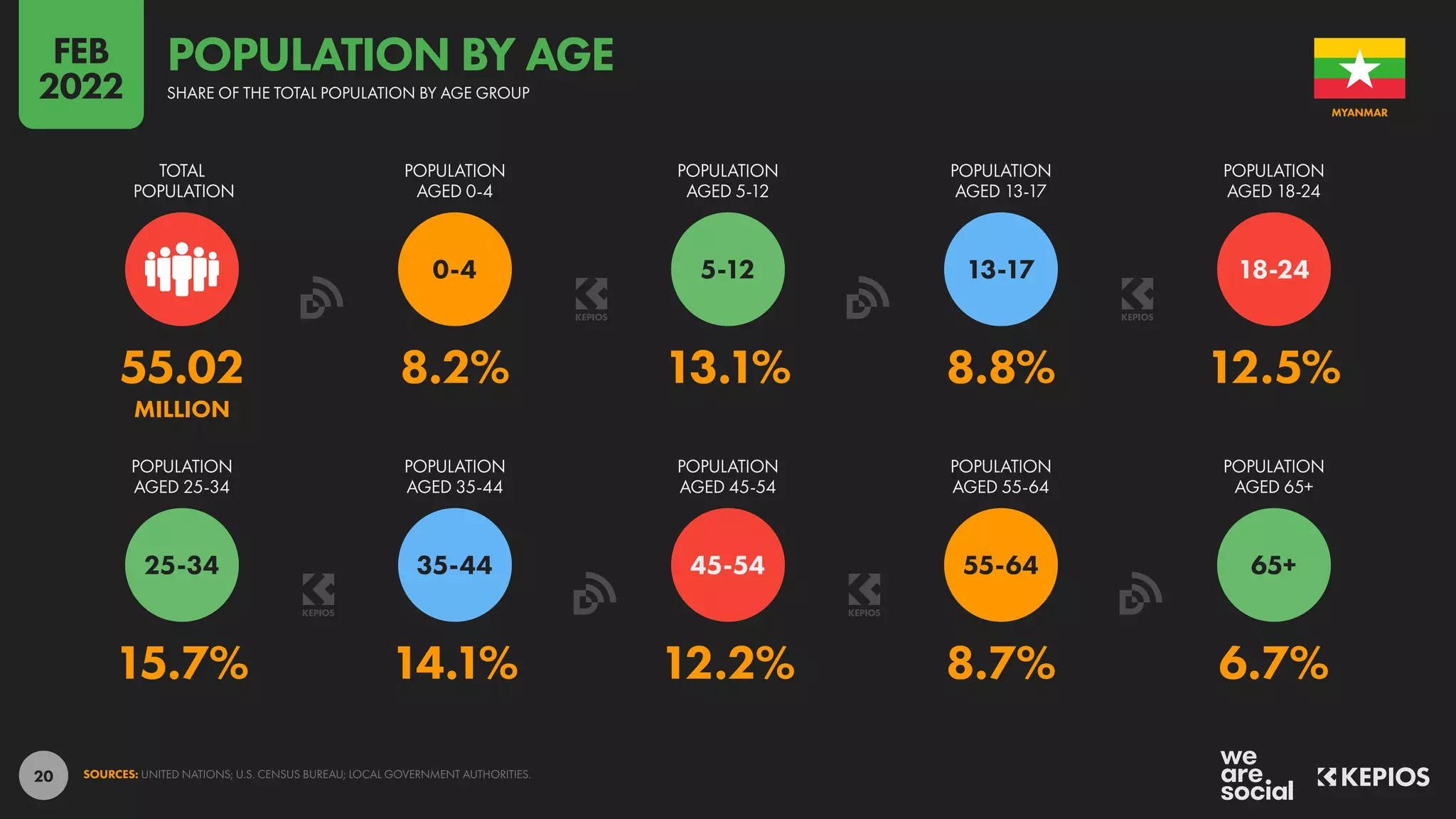 20
15.7% 14.1% 12.2% 8.7% 6.7%
55.02 8.2% 13.1% 8.8% 12.5%
MILLION
65+
55-64
45-54
35-44
25-34
18-24
13-17
5-12
0-4
POPULATION
AGED 25-34
POPULATION
AGED 35-44
POPULATION
AGED 45-54
POPULATION
AGED 55-64
POPULATION
AGED 65+
TOTAL
POPULATION
POPULATION
AGED 0-4
POPULATION
AGED 5-12
POPULATION
AGED 13-17
POPULATION
AGED 18-24
SOURCES: UNITED NATIONS; U.S. CENSUS BUREAU; LOCAL GOVERNMENT AUTHORITIES.
MYANMAR
SHARE OF THE TOTAL POPULATION BY AGE GROUP
POPULATION BY AGE
FEB
2022
 