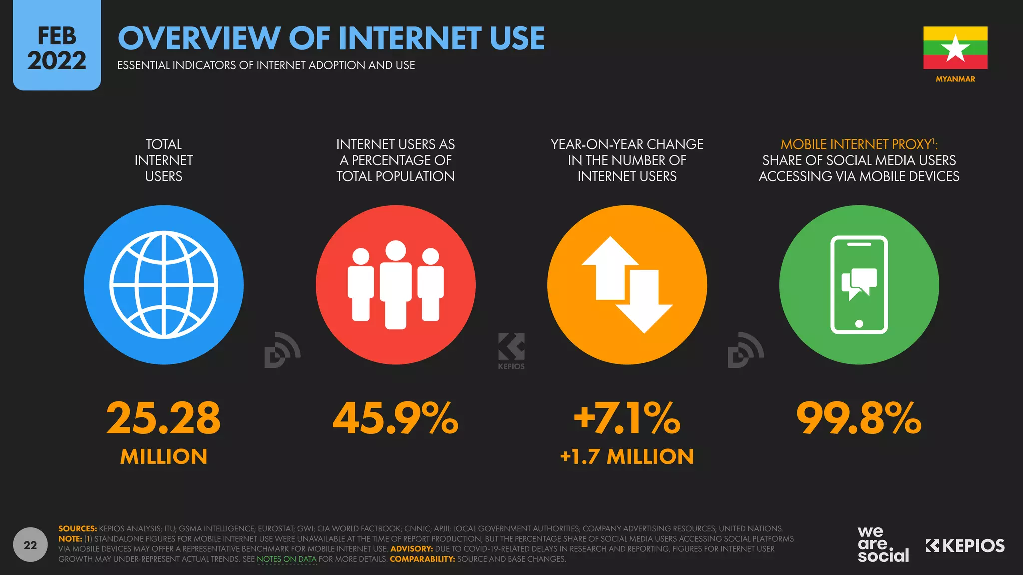 22
25.28 45.9% +7.1% 99.8%
MILLION +1.7 MILLION
TOTAL
INTERNET
USERS
INTERNET USERS AS
A PERCENTAGE OF
TOTAL POPULATION
YEAR-ON-YEAR CHANGE
IN THE NUMBER OF
INTERNET USERS
MOBILE INTERNET PROXY1
:
SHARE OF SOCIAL MEDIA USERS
ACCESSING VIA MOBILE DEVICES
SOURCES: KEPIOS ANALYSIS; ITU; GSMA INTELLIGENCE; EUROSTAT; GWI; CIA WORLD FACTBOOK; CNNIC; APJII; LOCAL GOVERNMENT AUTHORITIES; COMPANY ADVERTISING RESOURCES; UNITED NATIONS.
NOTE: (1) STANDALONE FIGURES FOR MOBILE INTERNET USE WERE UNAVAILABLE AT THE TIME OF REPORT PRODUCTION, BUT THE PERCENTAGE SHARE OF SOCIAL MEDIA USERS ACCESSING SOCIAL PLATFORMS
VIA MOBILE DEVICES MAY OFFER A REPRESENTATIVE BENCHMARK FOR MOBILE INTERNET USE. ADVISORY: DUE TO COVID-19-RELATED DELAYS IN RESEARCH AND REPORTING, FIGURES FOR INTERNET USER
GROWTH MAY UNDER-REPRESENT ACTUAL TRENDS. SEE NOTES ON DATA FOR MORE DETAILS. COMPARABILITY: SOURCE AND BASE CHANGES.
MYANMAR
ESSENTIAL INDICATORS OF INTERNET ADOPTION AND USE
OVERVIEW OF INTERNET USE
FEB
2022
 