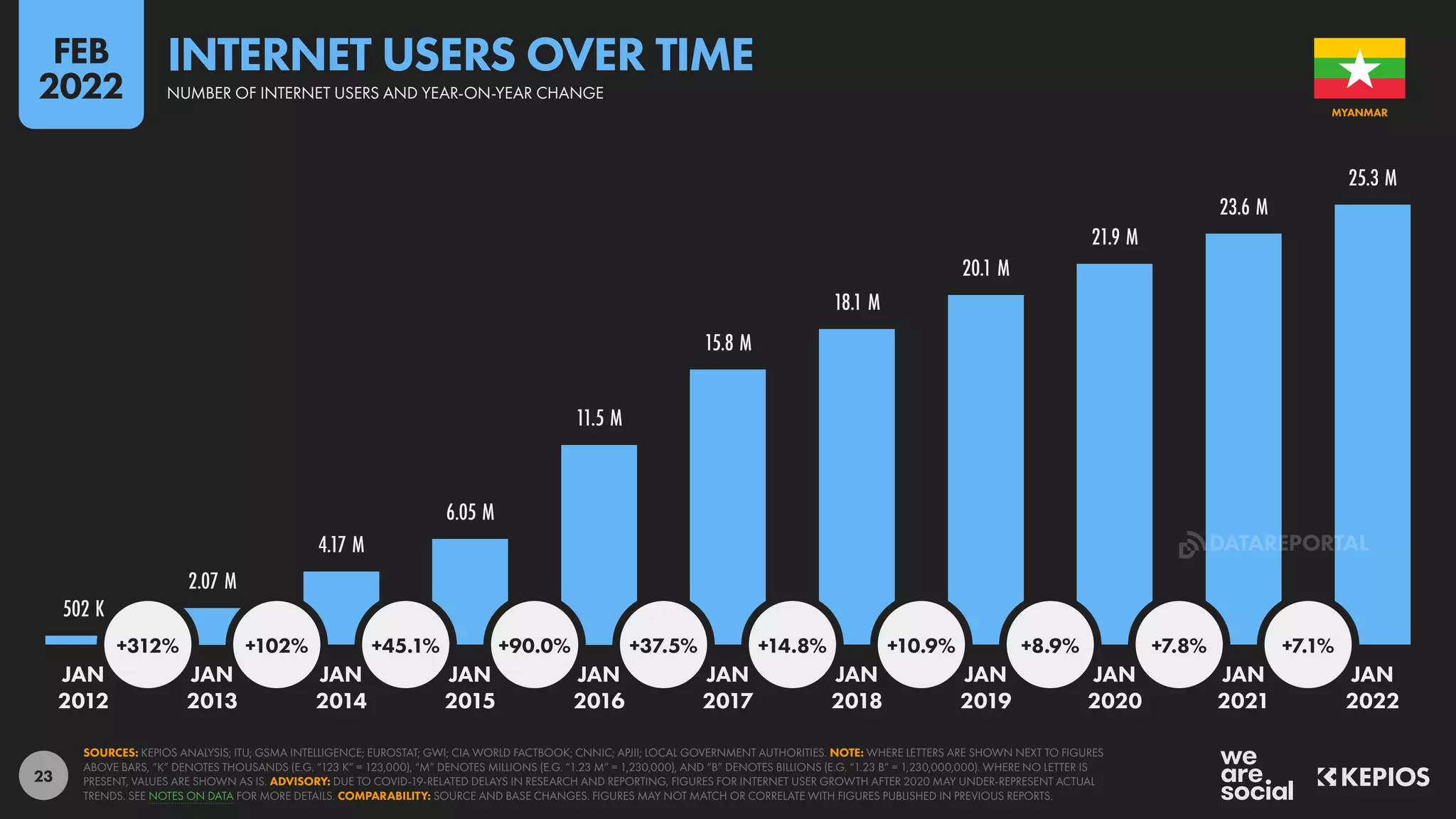 23
502 K
2.07 M
4.17 M
6.05 M
11.5 M
15.8 M
18.1 M
20.1 M
21.9 M
23.6 M
25.3 M
+312% +102% +45.1% +90.0% +37.5% +14.8% +10.9% +8.9% +7.8% +7.1%
JAN JAN JAN JAN JAN JAN JAN JAN JAN JAN JAN
2012 2013 2014 2015 2016 2017 2018 2019 2020 2021 2022
SOURCES: KEPIOS ANALYSIS; ITU; GSMA INTELLIGENCE; EUROSTAT; GWI; CIA WORLD FACTBOOK; CNNIC; APJII; LOCAL GOVERNMENT AUTHORITIES. NOTE: WHERE LETTERS ARE SHOWN NEXT TO FIGURES
ABOVE BARS, “K” DENOTES THOUSANDS (E.G. “123 K” = 123,000), “M” DENOTES MILLIONS (E.G. “1.23 M” = 1,230,000), AND “B” DENOTES BILLIONS (E.G. “1.23 B” = 1,230,000,000). WHERE NO LETTER IS
PRESENT, VALUES ARE SHOWN AS IS. ADVISORY: DUE TO COVID-19-RELATED DELAYS IN RESEARCH AND REPORTING, FIGURES FOR INTERNET USER GROWTH AFTER 2020 MAY UNDER-REPRESENT ACTUAL
TRENDS. SEE NOTES ON DATA FOR MORE DETAILS. COMPARABILITY: SOURCE AND BASE CHANGES. FIGURES MAY NOT MATCH OR CORRELATE WITH FIGURES PUBLISHED IN PREVIOUS REPORTS.
MYANMAR
INTERNET USERS OVER TIME
NUMBER OF INTERNET USERS AND YEAR-ON-YEAR CHANGE
FEB
2022
DATAREPORTAL
 