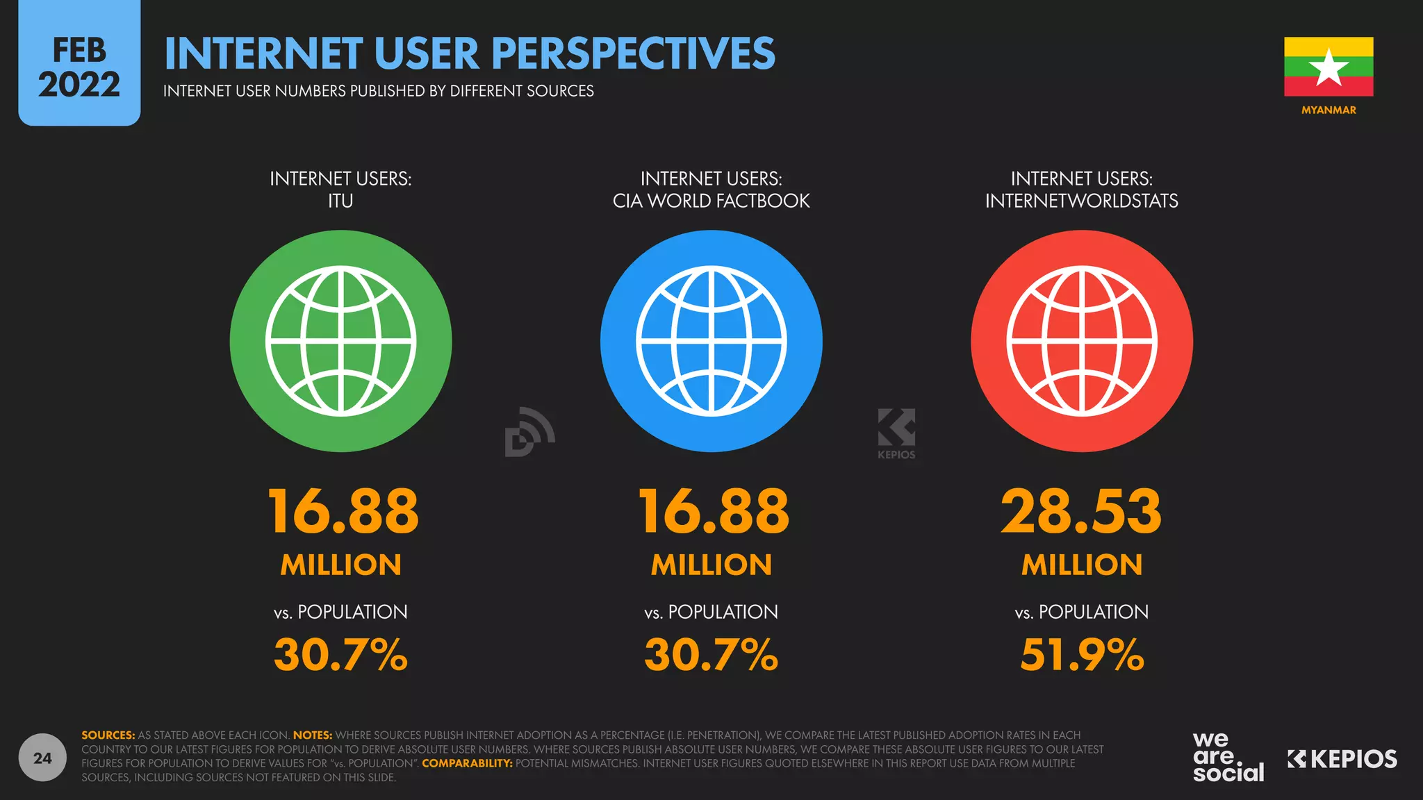 24
16.88 16.88 28.53
MILLION MILLION MILLION
30.7% 30.7% 51.9%
vs. POPULATION vs. POPULATION vs. POPULATION
INTERNET USERS:
ITU
INTERNET USERS:
CIA WORLD FACTBOOK
INTERNET USERS:
INTERNETWORLDSTATS
SOURCES: AS STATED ABOVE EACH ICON. NOTES: WHERE SOURCES PUBLISH INTERNET ADOPTION AS A PERCENTAGE (I.E. PENETRATION), WE COMPARE THE LATEST PUBLISHED ADOPTION RATES IN EACH
COUNTRY TO OUR LATEST FIGURES FOR POPULATION TO DERIVE ABSOLUTE USER NUMBERS. WHERE SOURCES PUBLISH ABSOLUTE USER NUMBERS, WE COMPARE THESE ABSOLUTE USER FIGURES TO OUR LATEST
FIGURES FOR POPULATION TO DERIVE VALUES FOR “vs. POPULATION”. COMPARABILITY: POTENTIAL MISMATCHES. INTERNET USER FIGURES QUOTED ELSEWHERE IN THIS REPORT USE DATA FROM MULTIPLE
SOURCES, INCLUDING SOURCES NOT FEATURED ON THIS SLIDE.
MYANMAR
INTERNET USER NUMBERS PUBLISHED BY DIFFERENT SOURCES
INTERNET USER PERSPECTIVES
FEB
2022
 