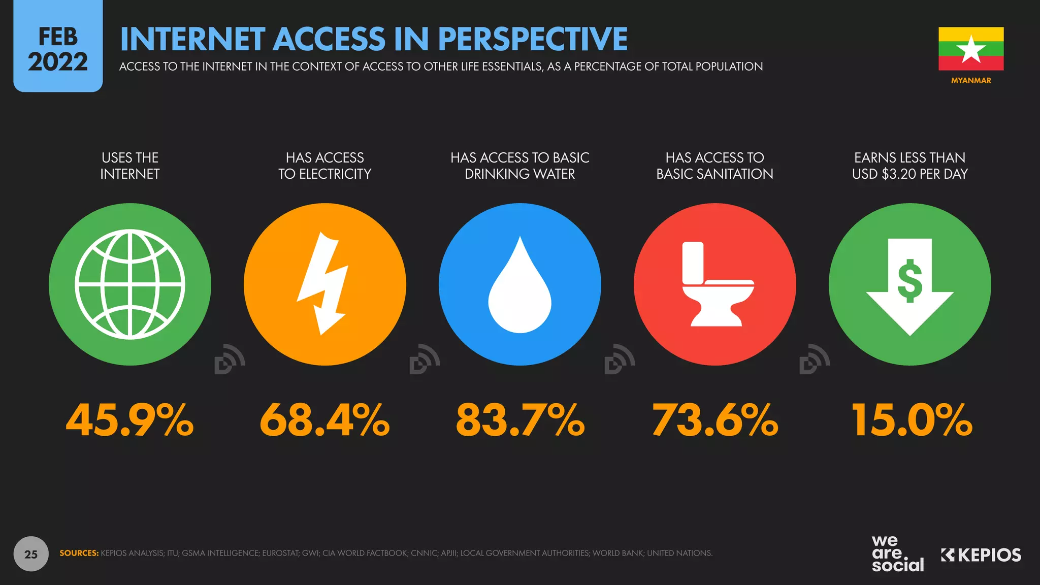 25
45.9% 68.4% 83.7% 73.6% 15.0%
USES THE
INTERNET
HAS ACCESS
TO ELECTRICITY
HAS ACCESS TO BASIC
DRINKING WATER
HAS ACCESS TO
BASIC SANITATION
EARNS LESS THAN
USD $3.20 PER DAY
SOURCES: KEPIOS ANALYSIS; ITU; GSMA INTELLIGENCE; EUROSTAT; GWI; CIA WORLD FACTBOOK; CNNIC; APJII; LOCAL GOVERNMENT AUTHORITIES; WORLD BANK; UNITED NATIONS.
MYANMAR
ACCESS TO THE INTERNET IN THE CONTEXT OF ACCESS TO OTHER LIFE ESSENTIALS, AS A PERCENTAGE OF TOTAL POPULATION
INTERNET ACCESS IN PERSPECTIVE
FEB
2022
 