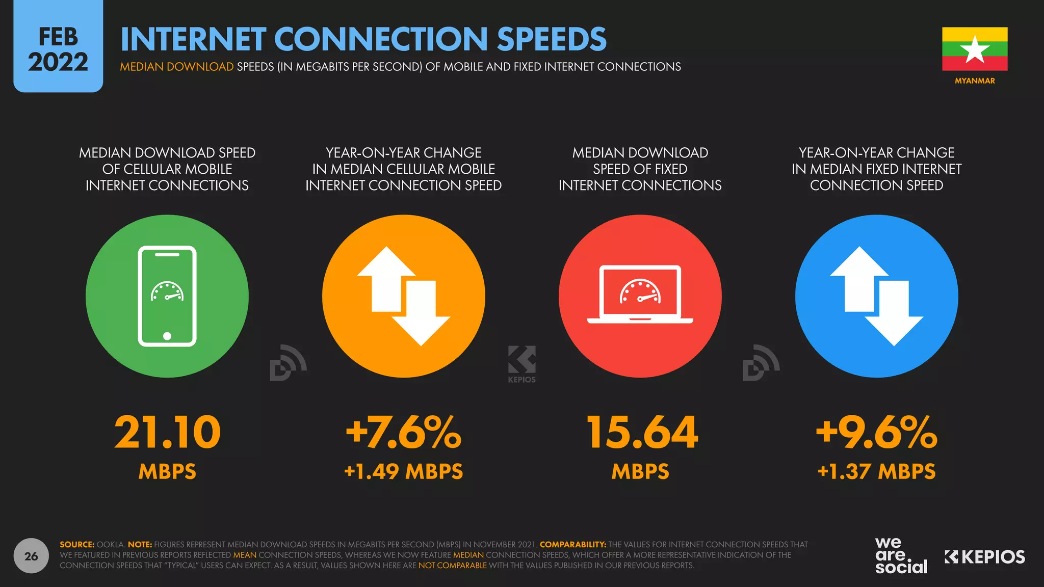 26
21.10 +7.6% 15.64 +9.6%
MBPS +1.49 MBPS MBPS +1.37 MBPS
MEDIAN DOWNLOAD SPEED
OF CELLULAR MOBILE
INTERNET CONNECTIONS
YEAR-ON-YEAR CHANGE
IN MEDIAN CELLULAR MOBILE
INTERNET CONNECTION SPEED
MEDIAN DOWNLOAD
SPEED OF FIXED
INTERNET CONNECTIONS
YEAR-ON-YEAR CHANGE
IN MEDIAN FIXED INTERNET
CONNECTION SPEED
SOURCE: OOKLA. NOTE: FIGURES REPRESENT MEDIAN DOWNLOAD SPEEDS IN MEGABITS PER SECOND (MBPS) IN NOVEMBER 2021. COMPARABILITY: THE VALUES FOR INTERNET CONNECTION SPEEDS THAT
WE FEATURED IN PREVIOUS REPORTS REFLECTED MEAN CONNECTION SPEEDS, WHEREAS WE NOW FEATURE MEDIAN CONNECTION SPEEDS, WHICH OFFER A MORE REPRESENTATIVE INDICATION OF THE
CONNECTION SPEEDS THAT “TYPICAL” USERS CAN EXPECT. AS A RESULT, VALUES SHOWN HERE ARE NOT COMPARABLE WITH THE VALUES PUBLISHED IN OUR PREVIOUS REPORTS.
MYANMAR
MEDIAN DOWNLOAD SPEEDS (IN MEGABITS PER SECOND) OF MOBILE AND FIXED INTERNET CONNECTIONS
INTERNET CONNECTION SPEEDS
FEB
2022
 