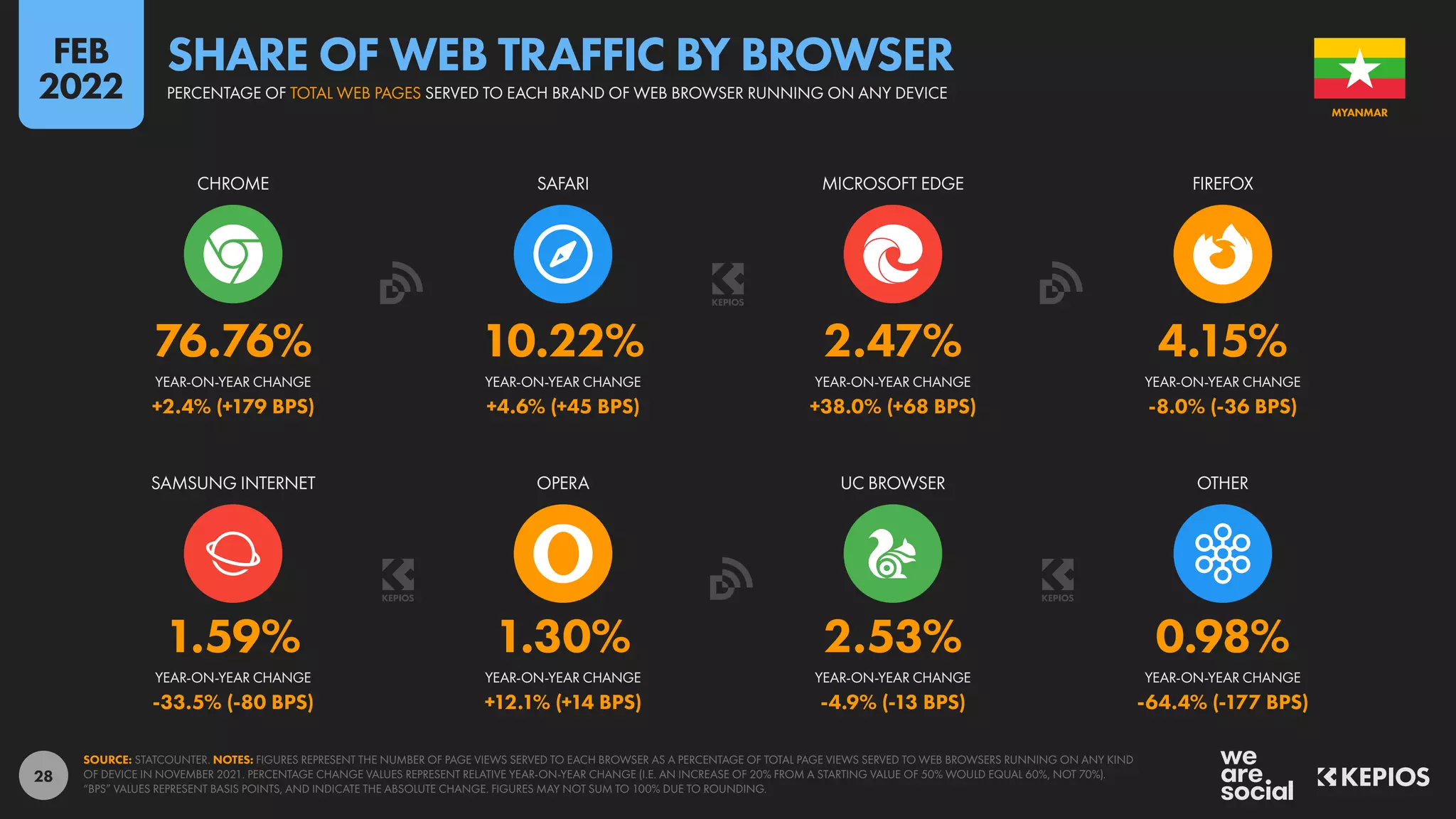 28
1.59% 1.30% 2.53% 0.98%
-33.5% (-80 BPS) +12.1% (+14 BPS) -4.9% (-13 BPS) -64.4% (-177 BPS)
76.76% 10.22% 2.47% 4.15%
+2.4% (+179 BPS) +4.6% (+45 BPS) +38.0% (+68 BPS) -8.0% (-36 BPS)
YEAR-ON-YEAR CHANGE YEAR-ON-YEAR CHANGE YEAR-ON-YEAR CHANGE YEAR-ON-YEAR CHANGE
SAMSUNG INTERNET OPERA UC BROWSER OTHER
YEAR-ON-YEAR CHANGE YEAR-ON-YEAR CHANGE YEAR-ON-YEAR CHANGE YEAR-ON-YEAR CHANGE
CHROME SAFARI MICROSOFT EDGE FIREFOX
SOURCE: STATCOUNTER. NOTES: FIGURES REPRESENT THE NUMBER OF PAGE VIEWS SERVED TO EACH BROWSER AS A PERCENTAGE OF TOTAL PAGE VIEWS SERVED TO WEB BROWSERS RUNNING ON ANY KIND
OF DEVICE IN NOVEMBER 2021. PERCENTAGE CHANGE VALUES REPRESENT RELATIVE YEAR-ON-YEAR CHANGE (I.E. AN INCREASE OF 20% FROM A STARTING VALUE OF 50% WOULD EQUAL 60%, NOT 70%).
“BPS” VALUES REPRESENT BASIS POINTS, AND INDICATE THE ABSOLUTE CHANGE. FIGURES MAY NOT SUM TO 100% DUE TO ROUNDING.
MYANMAR
PERCENTAGE OF TOTAL WEB PAGES SERVED TO EACH BRAND OF WEB BROWSER RUNNING ON ANY DEVICE
SHARE OF WEB TRAFFIC BY BROWSER
FEB
2022
 