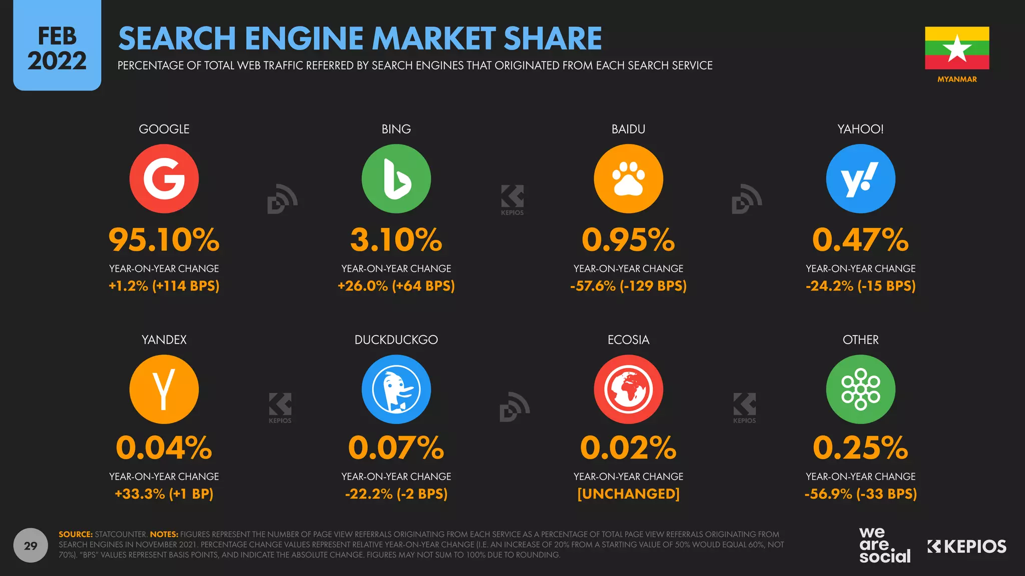29
0.04% 0.07% 0.02% 0.25%
+33.3% (+1 BP) -22.2% (-2 BPS) [UNCHANGED] -56.9% (-33 BPS)
95.10% 3.10% 0.95% 0.47%
+1.2% (+114 BPS) +26.0% (+64 BPS) -57.6% (-129 BPS) -24.2% (-15 BPS)
YEAR-ON-YEAR CHANGE YEAR-ON-YEAR CHANGE YEAR-ON-YEAR CHANGE YEAR-ON-YEAR CHANGE
YANDEX DUCKDUCKGO ECOSIA OTHER
YEAR-ON-YEAR CHANGE YEAR-ON-YEAR CHANGE YEAR-ON-YEAR CHANGE YEAR-ON-YEAR CHANGE
GOOGLE BING BAIDU YAHOO!
SOURCE: STATCOUNTER. NOTES: FIGURES REPRESENT THE NUMBER OF PAGE VIEW REFERRALS ORIGINATING FROM EACH SERVICE AS A PERCENTAGE OF TOTAL PAGE VIEW REFERRALS ORIGINATING FROM
SEARCH ENGINES IN NOVEMBER 2021. PERCENTAGE CHANGE VALUES REPRESENT RELATIVE YEAR-ON-YEAR CHANGE (I.E. AN INCREASE OF 20% FROM A STARTING VALUE OF 50% WOULD EQUAL 60%, NOT
70%). “BPS” VALUES REPRESENT BASIS POINTS, AND INDICATE THE ABSOLUTE CHANGE. FIGURES MAY NOT SUM TO 100% DUE TO ROUNDING.
MYANMAR
PERCENTAGE OF TOTAL WEB TRAFFIC REFERRED BY SEARCH ENGINES THAT ORIGINATED FROM EACH SEARCH SERVICE
SEARCH ENGINE MARKET SHARE
FEB
2022
 