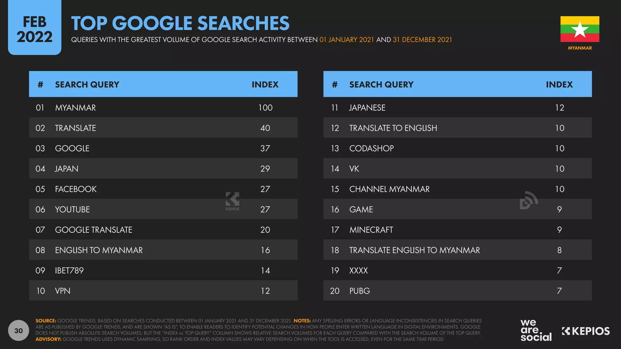 30
01 MYANMAR 100
02 TRANSLATE 40
03 GOOGLE 37
04 JAPAN 29
05 FACEBOOK 27
06 YOUTUBE 27
07 GOOGLE TRANSLATE 20
08 ENGLISH TO MYANMAR 16
09 IBET789 14
10 VPN 12
11 JAPANESE 12
12 TRANSLATE TO ENGLISH 10
13 CODASHOP 10
14 VK 10
15 CHANNEL MYANMAR 10
16 GAME 9
17 MINECRAFT 9
18 TRANSLATE ENGLISH TO MYANMAR 8
19 XXXX 7
20 PUBG 7
# SEARCH QUERY INDEX # SEARCH QUERY INDEX
SOURCE: GOOGLE TRENDS, BASED ON SEARCHES CONDUCTED BETWEEN 01 JANUARY 2021 AND 31 DECEMBER 2021. NOTES: ANY SPELLING ERRORS OR LANGUAGE INCONSISTENCIES IN SEARCH QUERIES
ARE AS PUBLISHED BY GOOGLE TRENDS, AND ARE SHOWN “AS IS”, TO ENABLE READERS TO IDENTIFY POTENTIAL CHANGES IN HOW PEOPLE ENTER WRITTEN LANGUAGE IN DIGITAL ENVIRONMENTS. GOOGLE
DOES NOT PUBLISH ABSOLUTE SEARCH VOLUMES, BUT THE “INDEX vs. TOP QUERY” COLUMN SHOWS RELATIVE SEARCH VOLUMES FOR EACH QUERY COMPARED WITH THE SEARCH VOLUME OF THE TOP QUERY.
ADVISORY: GOOGLE TRENDS USES DYNAMIC SAMPLING, SO RANK ORDER AND INDEX VALUES MAY VARY DEPENDING ON WHEN THE TOOL IS ACCESSED, EVEN FOR THE SAME TIME PERIOD.
MYANMAR
QUERIES WITH THE GREATEST VOLUME OF GOOGLE SEARCH ACTIVITY BETWEEN 01 JANUARY 2021 AND 31 DECEMBER 2021
TOP GOOGLE SEARCHES
FEB
2022
 