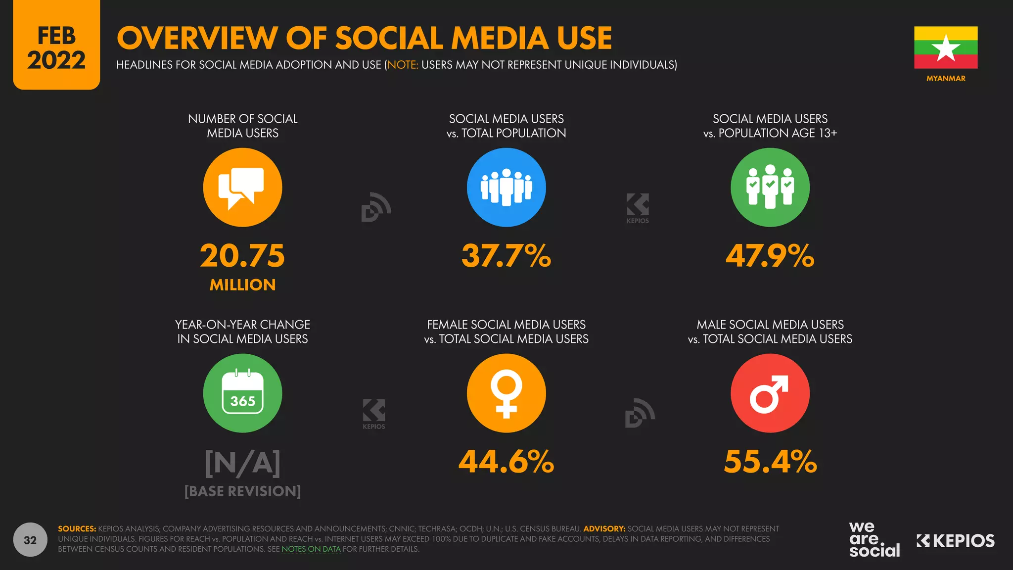 32
[N/A] 44.6% 55.4%
[BASE REVISION]
20.75 37.7% 47.9%
MILLION
YEAR-ON-YEAR CHANGE
IN SOCIAL MEDIA USERS
FEMALE SOCIAL MEDIA USERS
vs. TOTAL SOCIAL MEDIA USERS
MALE SOCIAL MEDIA USERS
vs. TOTAL SOCIAL MEDIA USERS
NUMBER OF SOCIAL
MEDIA USERS
SOCIAL MEDIA USERS
vs. TOTAL POPULATION
SOCIAL MEDIA USERS
vs. POPULATION AGE 13+
SOURCES: KEPIOS ANALYSIS; COMPANY ADVERTISING RESOURCES AND ANNOUNCEMENTS; CNNIC; TECHRASA; OCDH; U.N.; U.S. CENSUS BUREAU. ADVISORY: SOCIAL MEDIA USERS MAY NOT REPRESENT
UNIQUE INDIVIDUALS. FIGURES FOR REACH vs. POPULATION AND REACH vs. INTERNET USERS MAY EXCEED 100% DUE TO DUPLICATE AND FAKE ACCOUNTS, DELAYS IN DATA REPORTING, AND DIFFERENCES
BETWEEN CENSUS COUNTS AND RESIDENT POPULATIONS. SEE NOTES ON DATA FOR FURTHER DETAILS.
MYANMAR
HEADLINES FOR SOCIAL MEDIA ADOPTION AND USE (NOTE: USERS MAY NOT REPRESENT UNIQUE INDIVIDUALS)
OVERVIEW OF SOCIAL MEDIA USE
FEB
2022
 