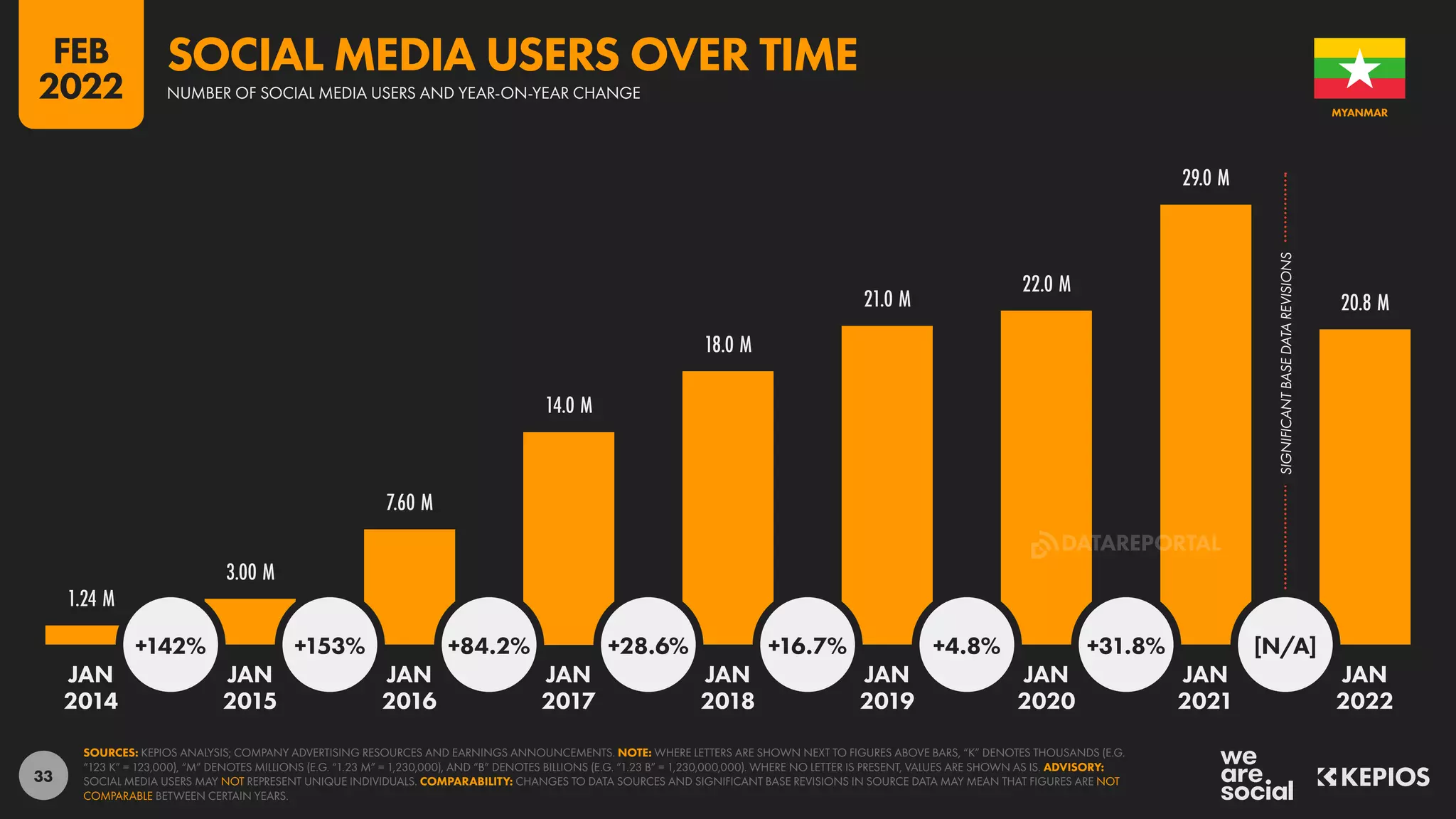 33
SIGNIFICANT
BASE
DATA
REVISIONS
1.24 M
3.00 M
7.60 M
14.0 M
18.0 M
21.0 M
22.0 M
29.0 M
20.8 M
+142% +153% +84.2% +28.6% +16.7% +4.8% +31.8% [N/A]
JAN JAN JAN JAN JAN JAN JAN JAN JAN
2014 2015 2016 2017 2018 2019 2020 2021 2022
SOURCES: KEPIOS ANALYSIS; COMPANY ADVERTISING RESOURCES AND EARNINGS ANNOUNCEMENTS. NOTE: WHERE LETTERS ARE SHOWN NEXT TO FIGURES ABOVE BARS, “K” DENOTES THOUSANDS (E.G.
“123 K” = 123,000), “M” DENOTES MILLIONS (E.G. “1.23 M” = 1,230,000), AND “B” DENOTES BILLIONS (E.G. “1.23 B” = 1,230,000,000). WHERE NO LETTER IS PRESENT, VALUES ARE SHOWN AS IS. ADVISORY:
SOCIAL MEDIA USERS MAY NOT REPRESENT UNIQUE INDIVIDUALS. COMPARABILITY: CHANGES TO DATA SOURCES AND SIGNIFICANT BASE REVISIONS IN SOURCE DATA MAY MEAN THAT FIGURES ARE NOT
COMPARABLE BETWEEN CERTAIN YEARS.
MYANMAR
NUMBER OF SOCIAL MEDIA USERS AND YEAR-ON-YEAR CHANGE
SOCIAL MEDIA USERS OVER TIME
FEB
2022
DATAREPORTAL
 