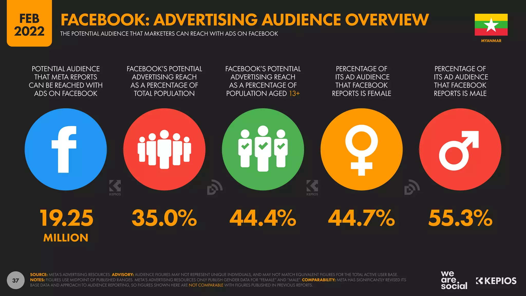 37
19.25 35.0% 44.4% 44.7% 55.3%
MILLION
POTENTIAL AUDIENCE
THAT META REPORTS
CAN BE REACHED WITH
ADS ON FACEBOOK
FACEBOOK’S POTENTIAL
ADVERTISING REACH
AS A PERCENTAGE OF
TOTAL POPULATION
FACEBOOK’S POTENTIAL
ADVERTISING REACH
AS A PERCENTAGE OF
POPULATION AGED 13+
PERCENTAGE OF
ITS AD AUDIENCE
THAT FACEBOOK
REPORTS IS FEMALE
PERCENTAGE OF
ITS AD AUDIENCE
THAT FACEBOOK
REPORTS IS MALE
SOURCE: META’S ADVERTISING RESOURCES. ADVISORY: AUDIENCE FIGURES MAY NOT REPRESENT UNIQUE INDIVIDUALS, AND MAY NOT MATCH EQUIVALENT FIGURES FOR THE TOTAL ACTIVE USER BASE.
NOTES: FIGURES USE MIDPOINT OF PUBLISHED RANGES. META’S ADVERTISING RESOURCES ONLY PUBLISH GENDER DATA FOR “FEMALE” AND “MALE”. COMPARABILITY: META HAS SIGNIFICANTLY REVISED ITS
BASE DATA AND APPROACH TO AUDIENCE REPORTING, SO FIGURES SHOWN HERE ARE NOT COMPARABLE WITH FIGURES PUBLISHED IN PREVIOUS REPORTS.
MYANMAR
THE POTENTIAL AUDIENCE THAT MARKETERS CAN REACH WITH ADS ON FACEBOOK
FACEBOOK: ADVERTISING AUDIENCE OVERVIEW
FEB
2022
 