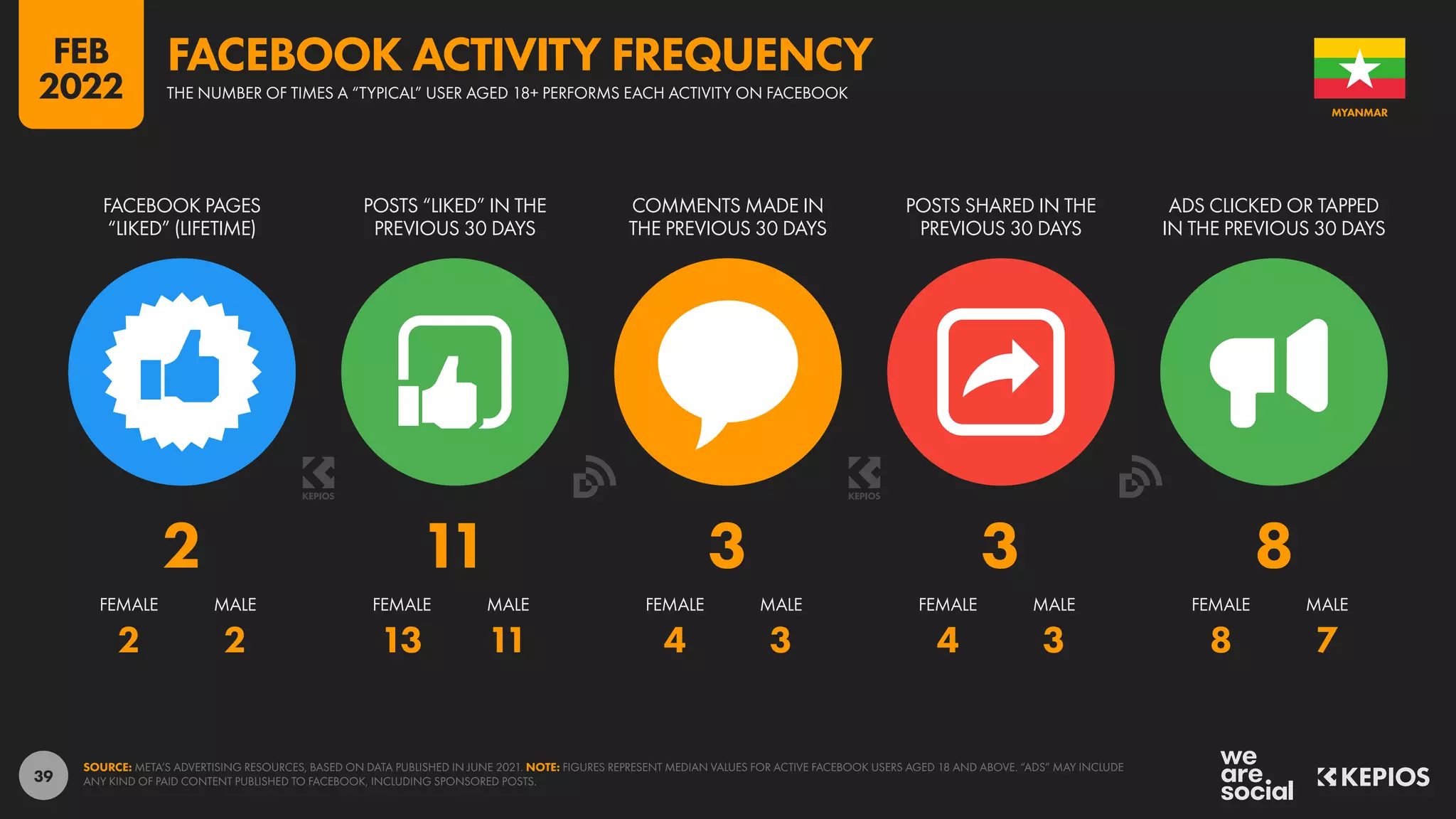 39
2 2 13 11 4 3 4 3 8 7
2 11 3 3 8
FACEBOOK PAGES
“LIKED” (LIFETIME)
POSTS “LIKED” IN THE
PREVIOUS 30 DAYS
COMMENTS MADE IN
THE PREVIOUS 30 DAYS
POSTS SHARED IN THE
PREVIOUS 30 DAYS
ADS CLICKED OR TAPPED
IN THE PREVIOUS 30 DAYS
FEMALE MALE FEMALE MALE FEMALE MALE FEMALE MALE FEMALE MALE
SOURCE: META’S ADVERTISING RESOURCES, BASED ON DATA PUBLISHED IN JUNE 2021. NOTE: FIGURES REPRESENT MEDIAN VALUES FOR ACTIVE FACEBOOK USERS AGED 18 AND ABOVE. “ADS” MAY INCLUDE
ANY KIND OF PAID CONTENT PUBLISHED TO FACEBOOK, INCLUDING SPONSORED POSTS.
MYANMAR
THE NUMBER OF TIMES A “TYPICAL” USER AGED 18+ PERFORMS EACH ACTIVITY ON FACEBOOK
FACEBOOK ACTIVITY FREQUENCY
FEB
2022
 