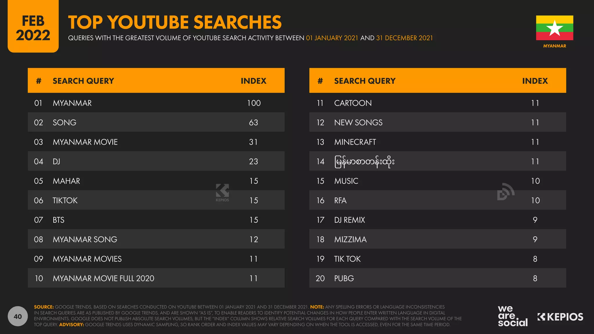 40
01 MYANMAR 100
02 SONG 63
03 MYANMAR MOVIE 31
04 DJ 23
05 MAHAR 15
06 TIKTOK 15
07 BTS 15
08 MYANMAR SONG 12
09 MYANMAR MOVIES 11
10 MYANMAR MOVIE FULL 2020 11
11 CARTOON 11
12 NEW SONGS 11
13 MINECRAFT 11
14 မြ�န််မာာစာာတန်းး�ထိုးး�� 11
15 MUSIC 10
16 RFA 10
17 DJ REMIX 9
18 MIZZIMA 9
19 TIK TOK 8
20 PUBG 8
# SEARCH QUERY INDEX # SEARCH QUERY INDEX
SOURCE: GOOGLE TRENDS, BASED ON SEARCHES CONDUCTED ON YOUTUBE BETWEEN 01 JANUARY 2021 AND 31 DECEMBER 2021. NOTE: ANY SPELLING ERRORS OR LANGUAGE INCONSISTENCIES
IN SEARCH QUERIES ARE AS PUBLISHED BY GOOGLE TRENDS, AND ARE SHOWN “AS IS”, TO ENABLE READERS TO IDENTIFY POTENTIAL CHANGES IN HOW PEOPLE ENTER WRITTEN LANGUAGE IN DIGITAL
ENVIRONMENTS. GOOGLE DOES NOT PUBLISH ABSOLUTE SEARCH VOLUMES, BUT THE “INDEX” COLUMN SHOWS RELATIVE SEARCH VOLUMES FOR EACH QUERY COMPARED WITH THE SEARCH VOLUME OF THE
TOP QUERY. ADVISORY: GOOGLE TRENDS USES DYNAMIC SAMPLING, SO RANK ORDER AND INDEX VALUES MAY VARY DEPENDING ON WHEN THE TOOL IS ACCESSED, EVEN FOR THE SAME TIME PERIOD.
MYANMAR
QUERIES WITH THE GREATEST VOLUME OF YOUTUBE SEARCH ACTIVITY BETWEEN 01 JANUARY 2021 AND 31 DECEMBER 2021
TOP YOUTUBE SEARCHES
FEB
2022
 