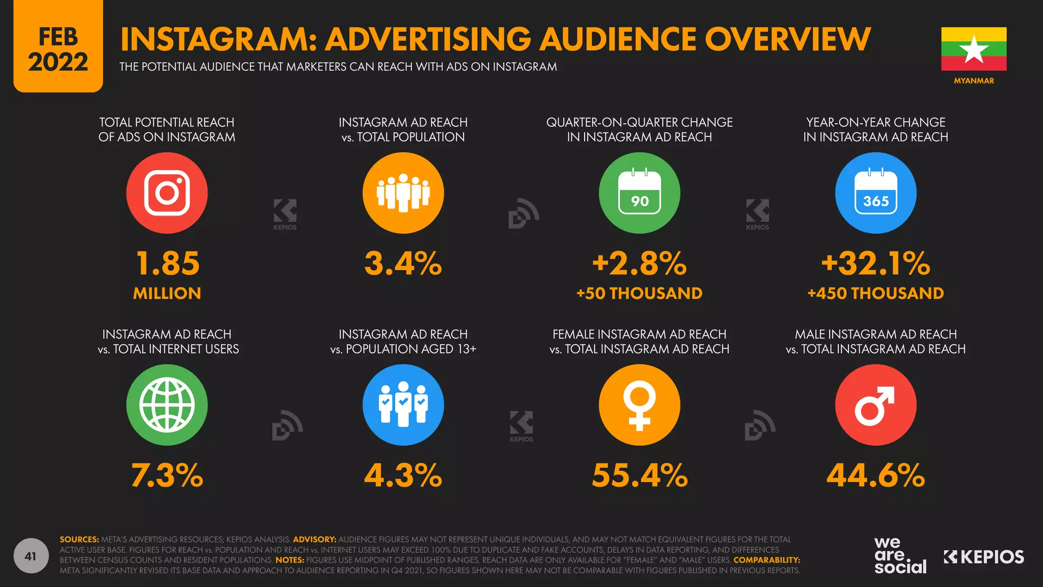41
7.3% 4.3% 55.4% 44.6%
1.85 3.4% +2.8% +32.1%
MILLION +50 THOUSAND +450 THOUSAND
90
INSTAGRAM AD REACH
vs. TOTAL INTERNET USERS
INSTAGRAM AD REACH
vs. POPULATION AGED 13+
FEMALE INSTAGRAM AD REACH
vs. TOTAL INSTAGRAM AD REACH
MALE INSTAGRAM AD REACH
vs. TOTAL INSTAGRAM AD REACH
TOTAL POTENTIAL REACH
OF ADS ON INSTAGRAM
INSTAGRAM AD REACH
vs. TOTAL POPULATION
QUARTER-ON-QUARTER CHANGE
IN INSTAGRAM AD REACH
YEAR-ON-YEAR CHANGE
IN INSTAGRAM AD REACH
SOURCES: META’S ADVERTISING RESOURCES; KEPIOS ANALYSIS. ADVISORY: AUDIENCE FIGURES MAY NOT REPRESENT UNIQUE INDIVIDUALS, AND MAY NOT MATCH EQUIVALENT FIGURES FOR THE TOTAL
ACTIVE USER BASE. FIGURES FOR REACH vs. POPULATION AND REACH vs. INTERNET USERS MAY EXCEED 100% DUE TO DUPLICATE AND FAKE ACCOUNTS, DELAYS IN DATA REPORTING, AND DIFFERENCES
BETWEEN CENSUS COUNTS AND RESIDENT POPULATIONS. NOTES: FIGURES USE MIDPOINT OF PUBLISHED RANGES. REACH DATA ARE ONLY AVAILABLE FOR “FEMALE” AND “MALE” USERS. COMPARABILITY:
META SIGNIFICANTLY REVISED ITS BASE DATA AND APPROACH TO AUDIENCE REPORTING IN Q4 2021, SO FIGURES SHOWN HERE MAY NOT BE COMPARABLE WITH FIGURES PUBLISHED IN PREVIOUS REPORTS.
MYANMAR
THE POTENTIAL AUDIENCE THAT MARKETERS CAN REACH WITH ADS ON INSTAGRAM
INSTAGRAM: ADVERTISING AUDIENCE OVERVIEW
FEB
2022
 