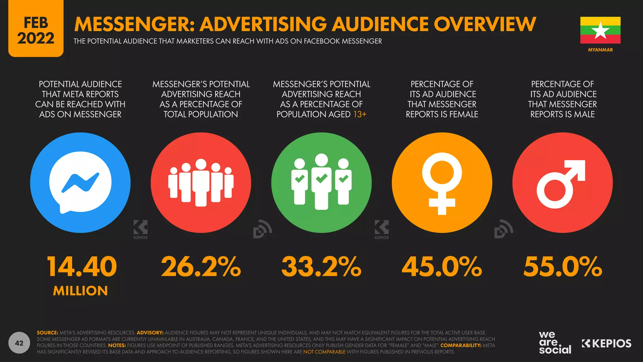 42
14.40 26.2% 33.2% 45.0% 55.0%
MILLION
POTENTIAL AUDIENCE
THAT META REPORTS
CAN BE REACHED WITH
ADS ON MESSENGER
MESSENGER’S POTENTIAL
ADVERTISING REACH
AS A PERCENTAGE OF
TOTAL POPULATION
MESSENGER’S POTENTIAL
ADVERTISING REACH
AS A PERCENTAGE OF
POPULATION AGED 13+
PERCENTAGE OF
ITS AD AUDIENCE
THAT MESSENGER
REPORTS IS FEMALE
PERCENTAGE OF
ITS AD AUDIENCE
THAT MESSENGER
REPORTS IS MALE
SOURCE: META’S ADVERTISING RESOURCES. ADVISORY: AUDIENCE FIGURES MAY NOT REPRESENT UNIQUE INDIVIDUALS, AND MAY NOT MATCH EQUIVALENT FIGURES FOR THE TOTAL ACTIVE USER BASE.
SOME MESSENGER AD FORMATS ARE CURRENTLY UNAVAILABLE IN AUSTRALIA, CANADA, FRANCE, AND THE UNITED STATES, AND THIS MAY HAVE A SIGNIFICANT IMPACT ON POTENTIAL ADVERTISING REACH
FIGURES IN THOSE COUNTRIES. NOTES: FIGURES USE MIDPOINT OF PUBLISHED RANGES. META’S ADVERTISING RESOURCES ONLY PUBLISH GENDER DATA FOR “FEMALE” AND “MALE”. COMPARABILITY: META
HAS SIGNIFICANTLY REVISED ITS BASE DATA AND APPROACH TO AUDIENCE REPORTING, SO FIGURES SHOWN HERE ARE NOT COMPARABLE WITH FIGURES PUBLISHED IN PREVIOUS REPORTS.
MYANMAR
THE POTENTIAL AUDIENCE THAT MARKETERS CAN REACH WITH ADS ON FACEBOOK MESSENGER
MESSENGER: ADVERTISING AUDIENCE OVERVIEW
FEB
2022
 