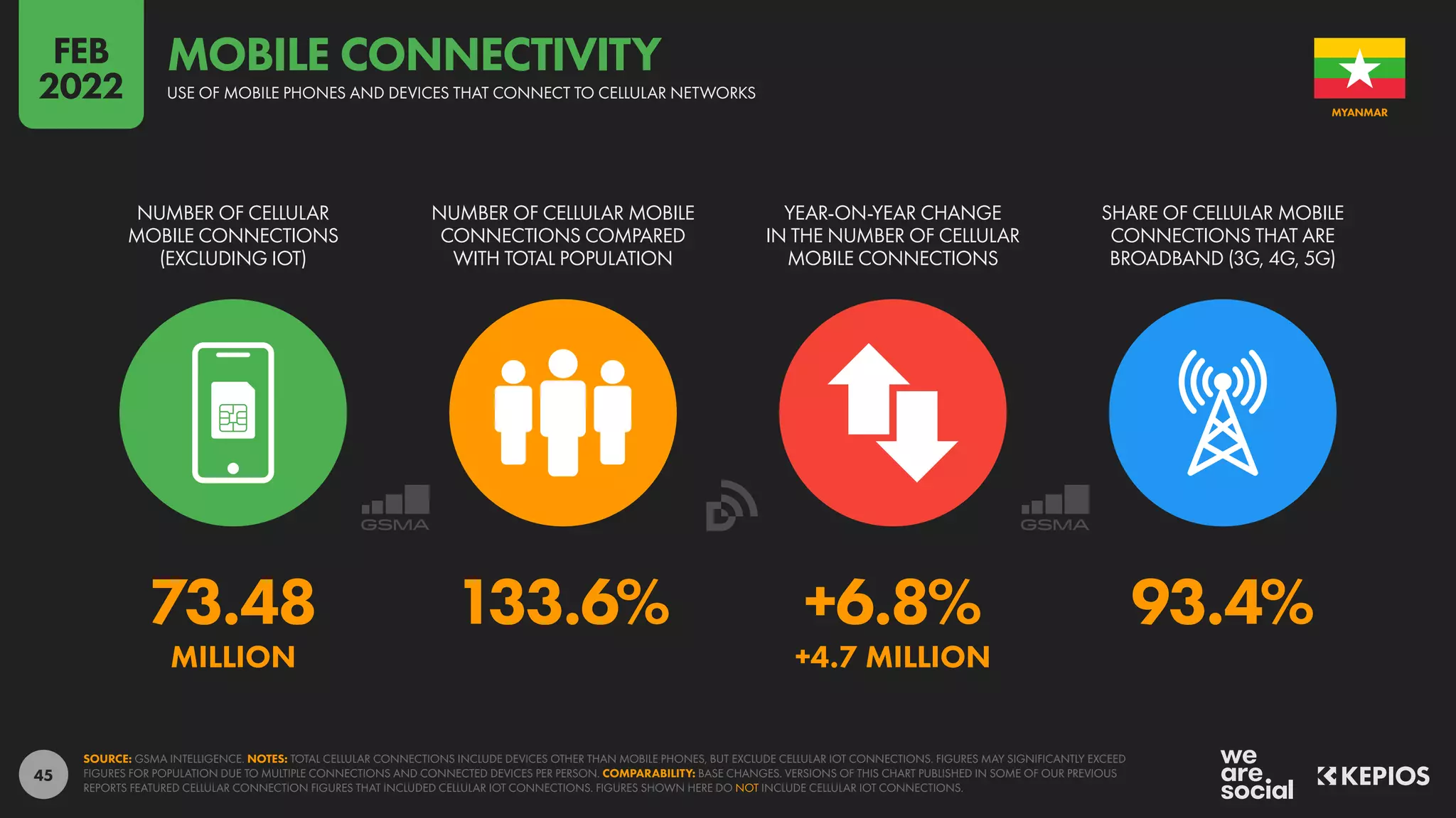 45
73.48 133.6% +6.8% 93.4%
MILLION +4.7 MILLION
NUMBER OF CELLULAR
MOBILE CONNECTIONS
(EXCLUDING IOT)
NUMBER OF CELLULAR MOBILE
CONNECTIONS COMPARED
WITH TOTAL POPULATION
YEAR-ON-YEAR CHANGE
IN THE NUMBER OF CELLULAR
MOBILE CONNECTIONS
SHARE OF CELLULAR MOBILE
CONNECTIONS THAT ARE
BROADBAND (3G, 4G, 5G)
SOURCE: GSMA INTELLIGENCE. NOTES: TOTAL CELLULAR CONNECTIONS INCLUDE DEVICES OTHER THAN MOBILE PHONES, BUT EXCLUDE CELLULAR IOT CONNECTIONS. FIGURES MAY SIGNIFICANTLY EXCEED
FIGURES FOR POPULATION DUE TO MULTIPLE CONNECTIONS AND CONNECTED DEVICES PER PERSON. COMPARABILITY: BASE CHANGES. VERSIONS OF THIS CHART PUBLISHED IN SOME OF OUR PREVIOUS
REPORTS FEATURED CELLULAR CONNECTION FIGURES THAT INCLUDED CELLULAR IOT CONNECTIONS. FIGURES SHOWN HERE DO NOT INCLUDE CELLULAR IOT CONNECTIONS.
MYANMAR
USE OF MOBILE PHONES AND DEVICES THAT CONNECT TO CELLULAR NETWORKS
MOBILE CONNECTIVITY
FEB
2022
 