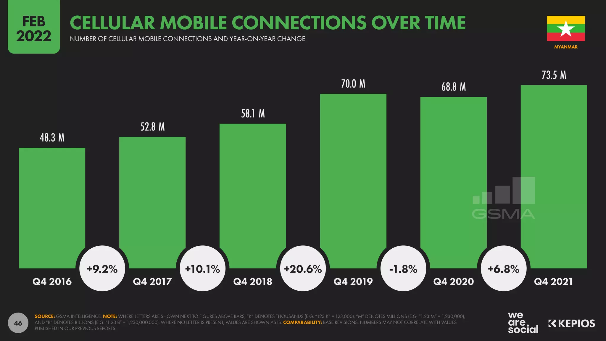 46
48.3 M
52.8 M
58.1 M
70.0 M 68.8 M
73.5 M
+9.2% +10.1% +20.6% -1.8% +6.8%
Q4 2016 Q4 2017 Q4 2018 Q4 2019 Q4 2020 Q4 2021
SOURCE: GSMA INTELLIGENCE. NOTE: WHERE LETTERS ARE SHOWN NEXT TO FIGURES ABOVE BARS, “K” DENOTES THOUSANDS (E.G. “123 K” = 123,000), “M” DENOTES MILLIONS (E.G. “1.23 M” = 1,230,000),
AND “B” DENOTES BILLIONS (E.G. “1.23 B” = 1,230,000,000). WHERE NO LETTER IS PRESENT, VALUES ARE SHOWN AS IS. COMPARABILITY: BASE REVISIONS. NUMBERS MAY NOT CORRELATE WITH VALUES
PUBLISHED IN OUR PREVIOUS REPORTS.
MYANMAR
NUMBER OF CELLULAR MOBILE CONNECTIONS AND YEAR-ON-YEAR CHANGE
CELLULAR MOBILE CONNECTIONS OVER TIME
FEB
2022
 