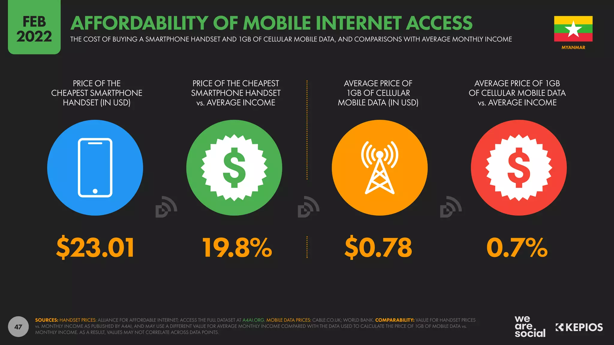 47
$23.01 19.8% $0.78 0.7%
PRICE OF THE
CHEAPEST SMARTPHONE
HANDSET (IN USD)
PRICE OF THE CHEAPEST
SMARTPHONE HANDSET
vs. AVERAGE INCOME
AVERAGE PRICE OF
1GB OF CELLULAR
MOBILE DATA (IN USD)
AVERAGE PRICE OF 1GB
OF CELLULAR MOBILE DATA
vs. AVERAGE INCOME
SOURCES: HANDSET PRICES: ALLIANCE FOR AFFORDABLE INTERNET; ACCESS THE FULL DATASET AT A4AI.ORG. MOBILE DATA PRICES: CABLE.CO.UK; WORLD BANK. COMPARABILITY: VALUE FOR HANDSET PRICES
vs. MONTHLY INCOME AS PUBLISHED BY A4AI, AND MAY USE A DIFFERENT VALUE FOR AVERAGE MONTHLY INCOME COMPARED WITH THE DATA USED TO CALCULATE THE PRICE OF 1GB OF MOBILE DATA vs.
MONTHLY INCOME. AS A RESULT, VALUES MAY NOT CORRELATE ACROSS DATA POINTS.
MYANMAR
THE COST OF BUYING A SMARTPHONE HANDSET AND 1GB OF CELLULAR MOBILE DATA, AND COMPARISONS WITH AVERAGE MONTHLY INCOME
AFFORDABILITY OF MOBILE INTERNET ACCESS
FEB
2022
 