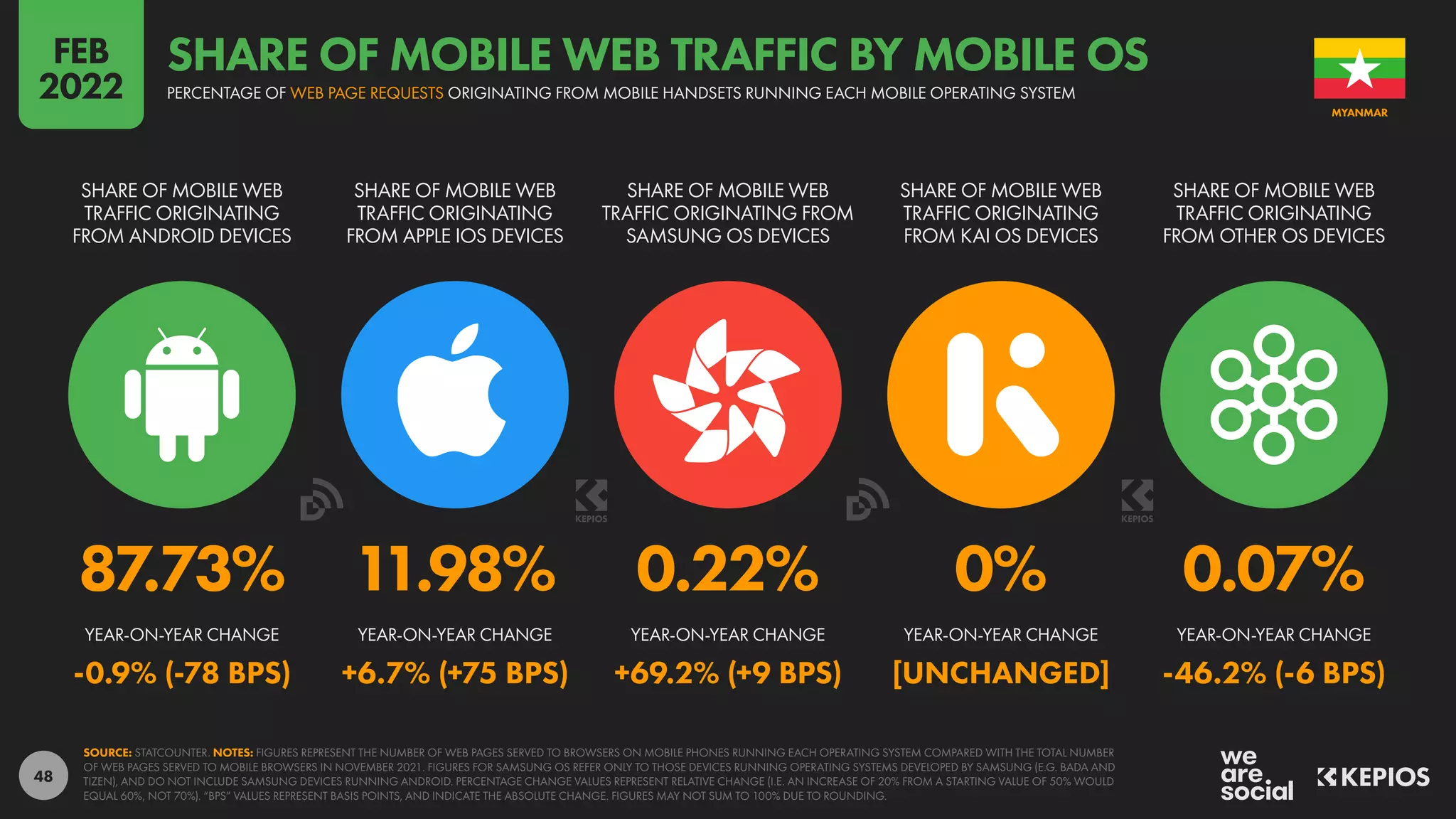 48
87.73% 11.98% 0.22% 0% 0.07%
-0.9% (-78 BPS) +6.7% (+75 BPS) +69.2% (+9 BPS) [UNCHANGED] -46.2% (-6 BPS)
SHARE OF MOBILE WEB
TRAFFIC ORIGINATING
FROM ANDROID DEVICES
SHARE OF MOBILE WEB
TRAFFIC ORIGINATING
FROM APPLE IOS DEVICES
SHARE OF MOBILE WEB
TRAFFIC ORIGINATING FROM
SAMSUNG OS DEVICES
SHARE OF MOBILE WEB
TRAFFIC ORIGINATING
FROM KAI OS DEVICES
SHARE OF MOBILE WEB
TRAFFIC ORIGINATING
FROM OTHER OS DEVICES
YEAR-ON-YEAR CHANGE YEAR-ON-YEAR CHANGE YEAR-ON-YEAR CHANGE YEAR-ON-YEAR CHANGE YEAR-ON-YEAR CHANGE
SOURCE: STATCOUNTER. NOTES: FIGURES REPRESENT THE NUMBER OF WEB PAGES SERVED TO BROWSERS ON MOBILE PHONES RUNNING EACH OPERATING SYSTEM COMPARED WITH THE TOTAL NUMBER
OF WEB PAGES SERVED TO MOBILE BROWSERS IN NOVEMBER 2021. FIGURES FOR SAMSUNG OS REFER ONLY TO THOSE DEVICES RUNNING OPERATING SYSTEMS DEVELOPED BY SAMSUNG (E.G. BADA AND
TIZEN), AND DO NOT INCLUDE SAMSUNG DEVICES RUNNING ANDROID. PERCENTAGE CHANGE VALUES REPRESENT RELATIVE CHANGE (I.E. AN INCREASE OF 20% FROM A STARTING VALUE OF 50% WOULD
EQUAL 60%, NOT 70%). “BPS” VALUES REPRESENT BASIS POINTS, AND INDICATE THE ABSOLUTE CHANGE. FIGURES MAY NOT SUM TO 100% DUE TO ROUNDING.
MYANMAR
PERCENTAGE OF WEB PAGE REQUESTS ORIGINATING FROM MOBILE HANDSETS RUNNING EACH MOBILE OPERATING SYSTEM
SHARE OF MOBILE WEB TRAFFIC BY MOBILE OS
FEB
2022
 