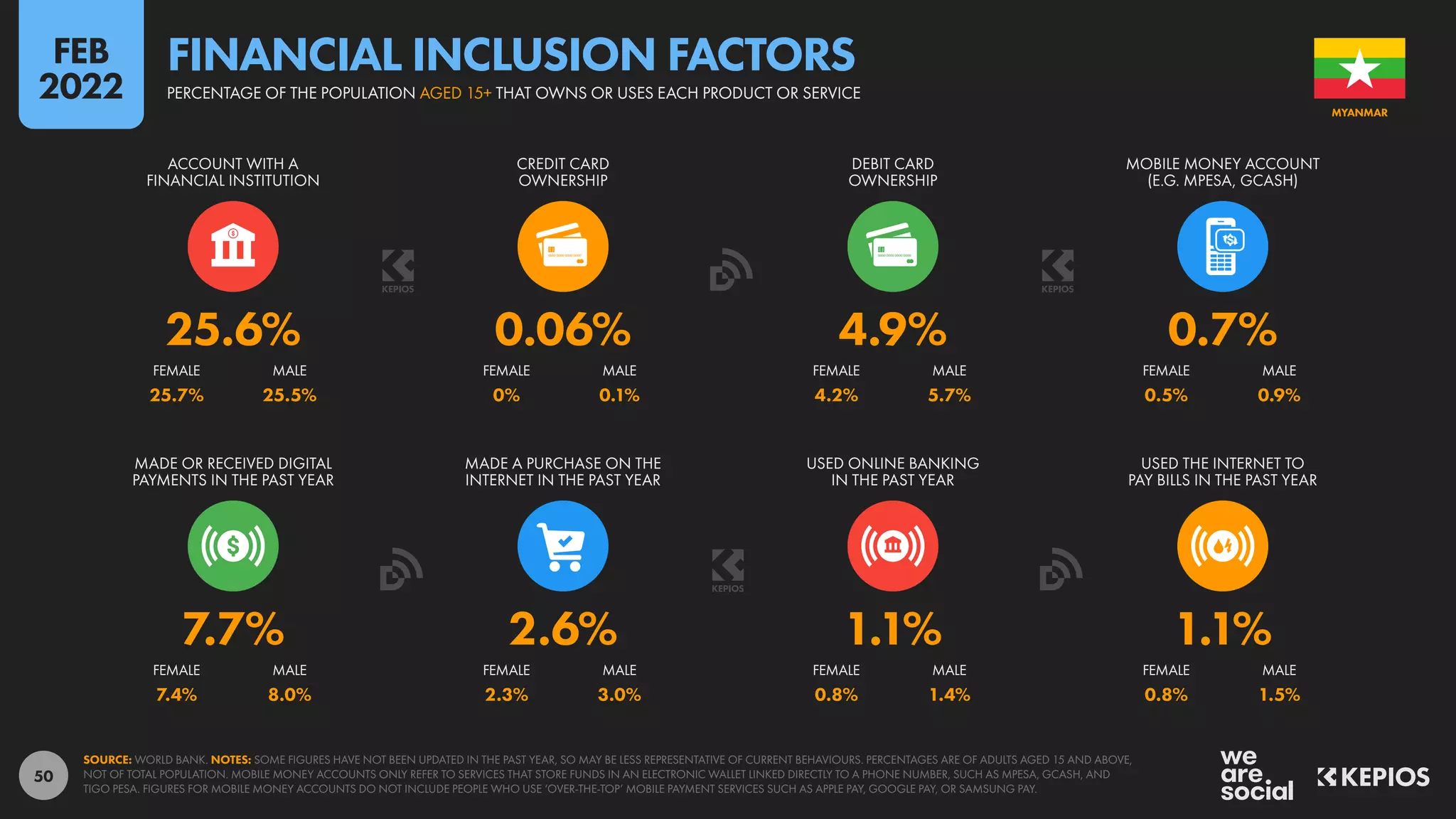 50
25.7% 25.5% 0% 0.1% 4.2% 5.7% 0.5% 0.9%
7.4% 8.0% 2.3% 3.0% 0.8% 1.4% 0.8% 1.5%
7.7% 2.6% 1.1% 1.1%
25.6% 0.06% 4.9% 0.7%
FEMALE MALE FEMALE MALE FEMALE MALE FEMALE MALE
MADE OR RECEIVED DIGITAL
PAYMENTS IN THE PAST YEAR
MADE A PURCHASE ON THE
INTERNET IN THE PAST YEAR
USED ONLINE BANKING
IN THE PAST YEAR
USED THE INTERNET TO
PAY BILLS IN THE PAST YEAR
FEMALE MALE FEMALE MALE FEMALE MALE FEMALE MALE
ACCOUNT WITH A
FINANCIAL INSTITUTION
CREDIT CARD
OWNERSHIP
DEBIT CARD
OWNERSHIP
MOBILE MONEY ACCOUNT
(E.G. MPESA, GCASH)
SOURCE: WORLD BANK. NOTES: SOME FIGURES HAVE NOT BEEN UPDATED IN THE PAST YEAR, SO MAY BE LESS REPRESENTATIVE OF CURRENT BEHAVIOURS. PERCENTAGES ARE OF ADULTS AGED 15 AND ABOVE,
NOT OF TOTAL POPULATION. MOBILE MONEY ACCOUNTS ONLY REFER TO SERVICES THAT STORE FUNDS IN AN ELECTRONIC WALLET LINKED DIRECTLY TO A PHONE NUMBER, SUCH AS MPESA, GCASH, AND
TIGO PESA. FIGURES FOR MOBILE MONEY ACCOUNTS DO NOT INCLUDE PEOPLE WHO USE ‘OVER-THE-TOP’ MOBILE PAYMENT SERVICES SUCH AS APPLE PAY, GOOGLE PAY, OR SAMSUNG PAY.
MYANMAR
PERCENTAGE OF THE POPULATION AGED 15+ THAT OWNS OR USES EACH PRODUCT OR SERVICE
FINANCIAL INCLUSION FACTORS
FEB
2022
 