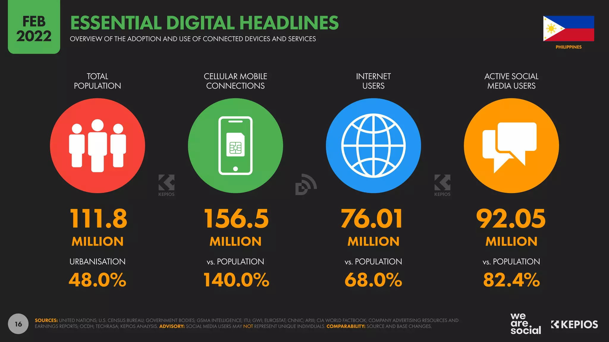 16
111.8 156.5 76.01 92.05
MILLION MILLION MILLION MILLION
48.0% 140.0% 68.0% 82.4%
URBANISATION vs. POPULATION vs. POPULATION vs. POPULATION
TOTAL
POPULATION
CELLULAR MOBILE
CONNECTIONS
INTERNET
USERS
ACTIVE SOCIAL
MEDIA USERS
SOURCES: UNITED NATIONS; U.S. CENSUS BUREAU; GOVERNMENT BODIES; GSMA INTELLIGENCE; ITU; GWI; EUROSTAT; CNNIC; APJII; CIA WORLD FACTBOOK; COMPANY ADVERTISING RESOURCES AND
EARNINGS REPORTS; OCDH; TECHRASA; KEPIOS ANALYSIS. ADVISORY: SOCIAL MEDIA USERS MAY NOT REPRESENT UNIQUE INDIVIDUALS. COMPARABILITY: SOURCE AND BASE CHANGES.
PHILIPPINES
OVERVIEW OF THE ADOPTION AND USE OF CONNECTED DEVICES AND SERVICES
ESSENTIAL DIGITAL HEADLINES
FEB
2022
 