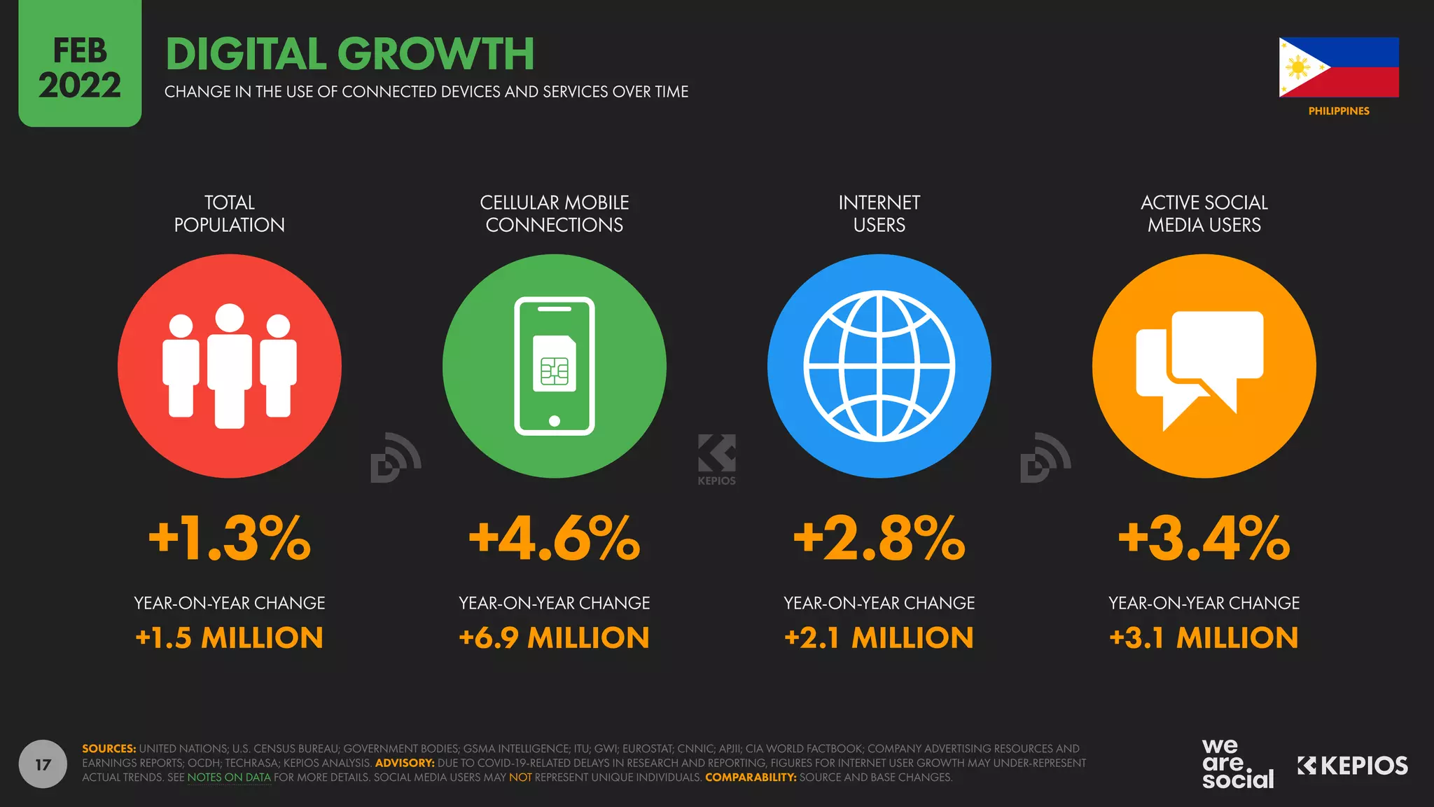 17
+1.3% +4.6% +2.8% +3.4%
+1.5 MILLION +6.9 MILLION +2.1 MILLION +3.1 MILLION
YEAR-ON-YEAR CHANGE YEAR-ON-YEAR CHANGE YEAR-ON-YEAR CHANGE YEAR-ON-YEAR CHANGE
TOTAL
POPULATION
CELLULAR MOBILE
CONNECTIONS
INTERNET
USERS
ACTIVE SOCIAL
MEDIA USERS
SOURCES: UNITED NATIONS; U.S. CENSUS BUREAU; GOVERNMENT BODIES; GSMA INTELLIGENCE; ITU; GWI; EUROSTAT; CNNIC; APJII; CIA WORLD FACTBOOK; COMPANY ADVERTISING RESOURCES AND
EARNINGS REPORTS; OCDH; TECHRASA; KEPIOS ANALYSIS. ADVISORY: DUE TO COVID-19-RELATED DELAYS IN RESEARCH AND REPORTING, FIGURES FOR INTERNET USER GROWTH MAY UNDER-REPRESENT
ACTUAL TRENDS. SEE NOTES ON DATA FOR MORE DETAILS. SOCIAL MEDIA USERS MAY NOT REPRESENT UNIQUE INDIVIDUALS. COMPARABILITY: SOURCE AND BASE CHANGES.
PHILIPPINES
CHANGE IN THE USE OF CONNECTED DEVICES AND SERVICES OVER TIME
DIGITAL GROWTH
FEB
2022
 