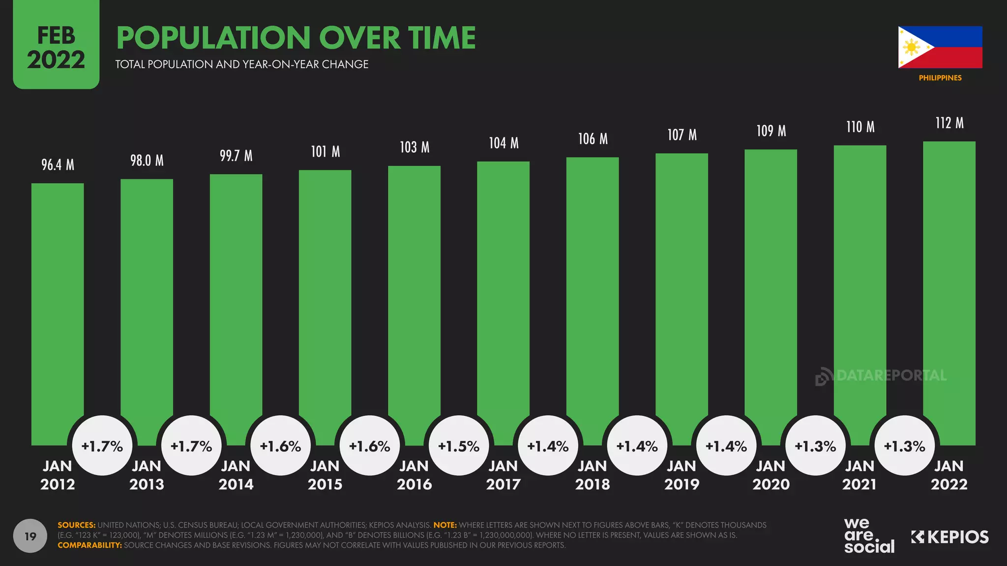 19
96.4 M 98.0 M 99.7 M 101 M 103 M 104 M 106 M 107 M 109 M 110 M 112 M
+1.7% +1.7% +1.6% +1.6% +1.5% +1.4% +1.4% +1.4% +1.3% +1.3%
JAN JAN JAN JAN JAN JAN JAN JAN JAN JAN JAN
2012 2013 2014 2015 2016 2017 2018 2019 2020 2021 2022
SOURCES: UNITED NATIONS; U.S. CENSUS BUREAU; LOCAL GOVERNMENT AUTHORITIES; KEPIOS ANALYSIS. NOTE: WHERE LETTERS ARE SHOWN NEXT TO FIGURES ABOVE BARS, “K” DENOTES THOUSANDS
(E.G. “123 K” = 123,000), “M” DENOTES MILLIONS (E.G. “1.23 M” = 1,230,000), AND “B” DENOTES BILLIONS (E.G. “1.23 B” = 1,230,000,000). WHERE NO LETTER IS PRESENT, VALUES ARE SHOWN AS IS.
COMPARABILITY: SOURCE CHANGES AND BASE REVISIONS. FIGURES MAY NOT CORRELATE WITH VALUES PUBLISHED IN OUR PREVIOUS REPORTS.
PHILIPPINES
TOTAL POPULATION AND YEAR-ON-YEAR CHANGE
POPULATION OVER TIME
FEB
2022
DATAREPORTAL
 
