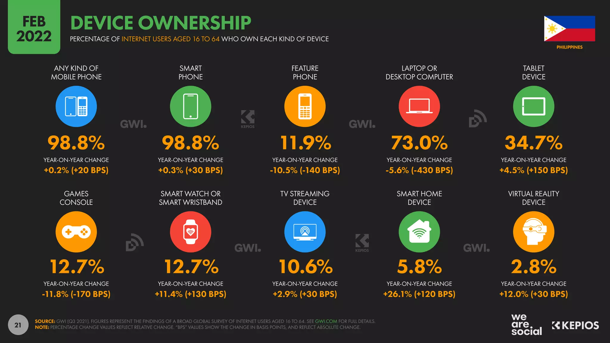 21
12.7% 12.7% 10.6% 5.8% 2.8%
-11.8% (-170 BPS) +11.4% (+130 BPS) +2.9% (+30 BPS) +26.1% (+120 BPS) +12.0% (+30 BPS)
98.8% 98.8% 11.9% 73.0% 34.7%
+0.2% (+20 BPS) +0.3% (+30 BPS) -10.5% (-140 BPS) -5.6% (-430 BPS) +4.5% (+150 BPS)
YEAR-ON-YEAR CHANGE YEAR-ON-YEAR CHANGE YEAR-ON-YEAR CHANGE YEAR-ON-YEAR CHANGE YEAR-ON-YEAR CHANGE
YEAR-ON-YEAR CHANGE YEAR-ON-YEAR CHANGE YEAR-ON-YEAR CHANGE YEAR-ON-YEAR CHANGE YEAR-ON-YEAR CHANGE
GAMES
CONSOLE
SMART WATCH OR
SMART WRISTBAND
TV STREAMING
DEVICE
SMART HOME
DEVICE
VIRTUAL REALITY
DEVICE
ANY KIND OF
MOBILE PHONE
SMART
PHONE
FEATURE
PHONE
LAPTOP OR
DESKTOP COMPUTER
TABLET
DEVICE
SOURCE: GWI (Q3 2021). FIGURES REPRESENT THE FINDINGS OF A BROAD GLOBAL SURVEY OF INTERNET USERS AGED 16 TO 64. SEE GWI.COM FOR FULL DETAILS.
NOTE: PERCENTAGE CHANGE VALUES REFLECT RELATIVE CHANGE. “BPS” VALUES SHOW THE CHANGE IN BASIS POINTS, AND REFLECT ABSOLUTE CHANGE.
PHILIPPINES
PERCENTAGE OF INTERNET USERS AGED 16 TO 64 WHO OWN EACH KIND OF DEVICE
DEVICE OWNERSHIP
FEB
2022
 