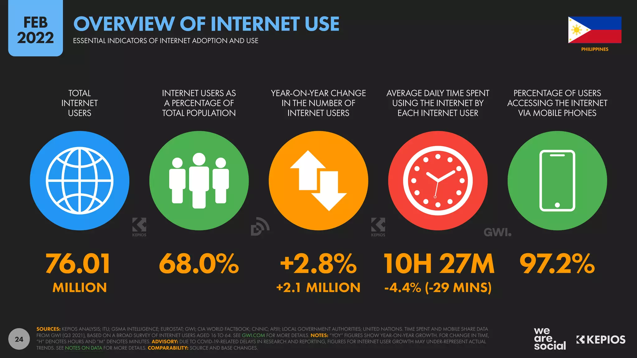 24
76.01 68.0% +2.8% 10H 27M 97.2%
MILLION +2.1 MILLION -4.4% (-29 MINS)
TOTAL
INTERNET
USERS
INTERNET USERS AS
A PERCENTAGE OF
TOTAL POPULATION
YEAR-ON-YEAR CHANGE
IN THE NUMBER OF
INTERNET USERS
AVERAGE DAILY TIME SPENT
USING THE INTERNET BY
EACH INTERNET USER
PERCENTAGE OF USERS
ACCESSING THE INTERNET
VIA MOBILE PHONES
SOURCES: KEPIOS ANALYSIS; ITU; GSMA INTELLIGENCE; EUROSTAT; GWI; CIA WORLD FACTBOOK; CNNIC; APJII; LOCAL GOVERNMENT AUTHORITIES; UNITED NATIONS. TIME SPENT AND MOBILE SHARE DATA
FROM GWI (Q3 2021), BASED ON A BROAD SURVEY OF INTERNET USERS AGED 16 TO 64. SEE GWI.COM FOR MORE DETAILS. NOTES: “YOY” FIGURES SHOW YEAR-ON-YEAR GROWTH. FOR CHANGE IN TIME,
“H” DENOTES HOURS AND “M” DENOTES MINUTES. ADVISORY: DUE TO COVID-19-RELATED DELAYS IN RESEARCH AND REPORTING, FIGURES FOR INTERNET USER GROWTH MAY UNDER-REPRESENT ACTUAL
TRENDS. SEE NOTES ON DATA FOR MORE DETAILS. COMPARABILITY: SOURCE AND BASE CHANGES.
PHILIPPINES
ESSENTIAL INDICATORS OF INTERNET ADOPTION AND USE
OVERVIEW OF INTERNET USE
FEB
2022
 