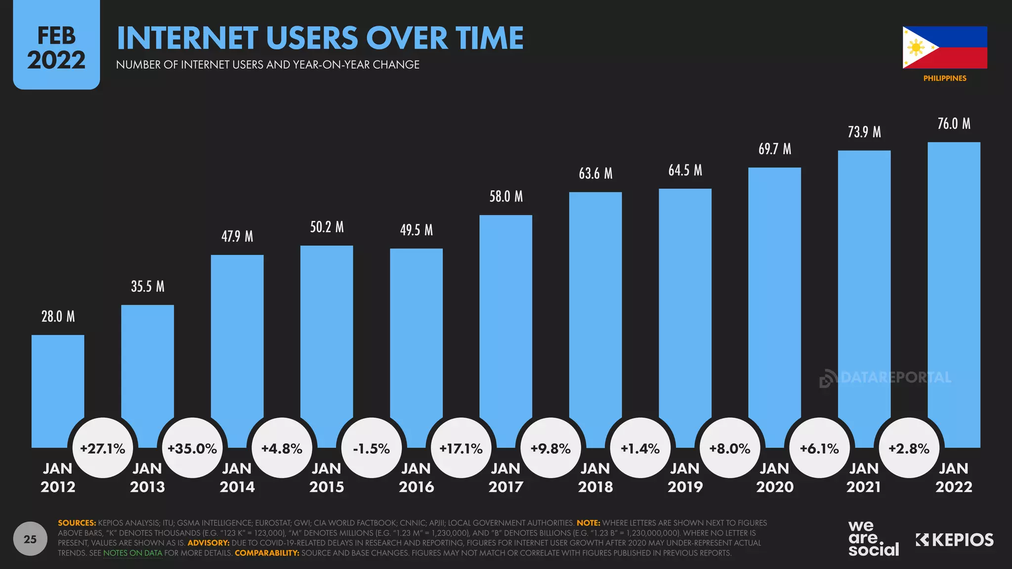 25
28.0 M
35.5 M
47.9 M
50.2 M 49.5 M
58.0 M
63.6 M 64.5 M
69.7 M
73.9 M 76.0 M
+27.1% +35.0% +4.8% -1.5% +17.1% +9.8% +1.4% +8.0% +6.1% +2.8%
JAN JAN JAN JAN JAN JAN JAN JAN JAN JAN JAN
2012 2013 2014 2015 2016 2017 2018 2019 2020 2021 2022
SOURCES: KEPIOS ANALYSIS; ITU; GSMA INTELLIGENCE; EUROSTAT; GWI; CIA WORLD FACTBOOK; CNNIC; APJII; LOCAL GOVERNMENT AUTHORITIES. NOTE: WHERE LETTERS ARE SHOWN NEXT TO FIGURES
ABOVE BARS, “K” DENOTES THOUSANDS (E.G. “123 K” = 123,000), “M” DENOTES MILLIONS (E.G. “1.23 M” = 1,230,000), AND “B” DENOTES BILLIONS (E.G. “1.23 B” = 1,230,000,000). WHERE NO LETTER IS
PRESENT, VALUES ARE SHOWN AS IS. ADVISORY: DUE TO COVID-19-RELATED DELAYS IN RESEARCH AND REPORTING, FIGURES FOR INTERNET USER GROWTH AFTER 2020 MAY UNDER-REPRESENT ACTUAL
TRENDS. SEE NOTES ON DATA FOR MORE DETAILS. COMPARABILITY: SOURCE AND BASE CHANGES. FIGURES MAY NOT MATCH OR CORRELATE WITH FIGURES PUBLISHED IN PREVIOUS REPORTS.
PHILIPPINES
INTERNET USERS OVER TIME
NUMBER OF INTERNET USERS AND YEAR-ON-YEAR CHANGE
FEB
2022
DATAREPORTAL
 