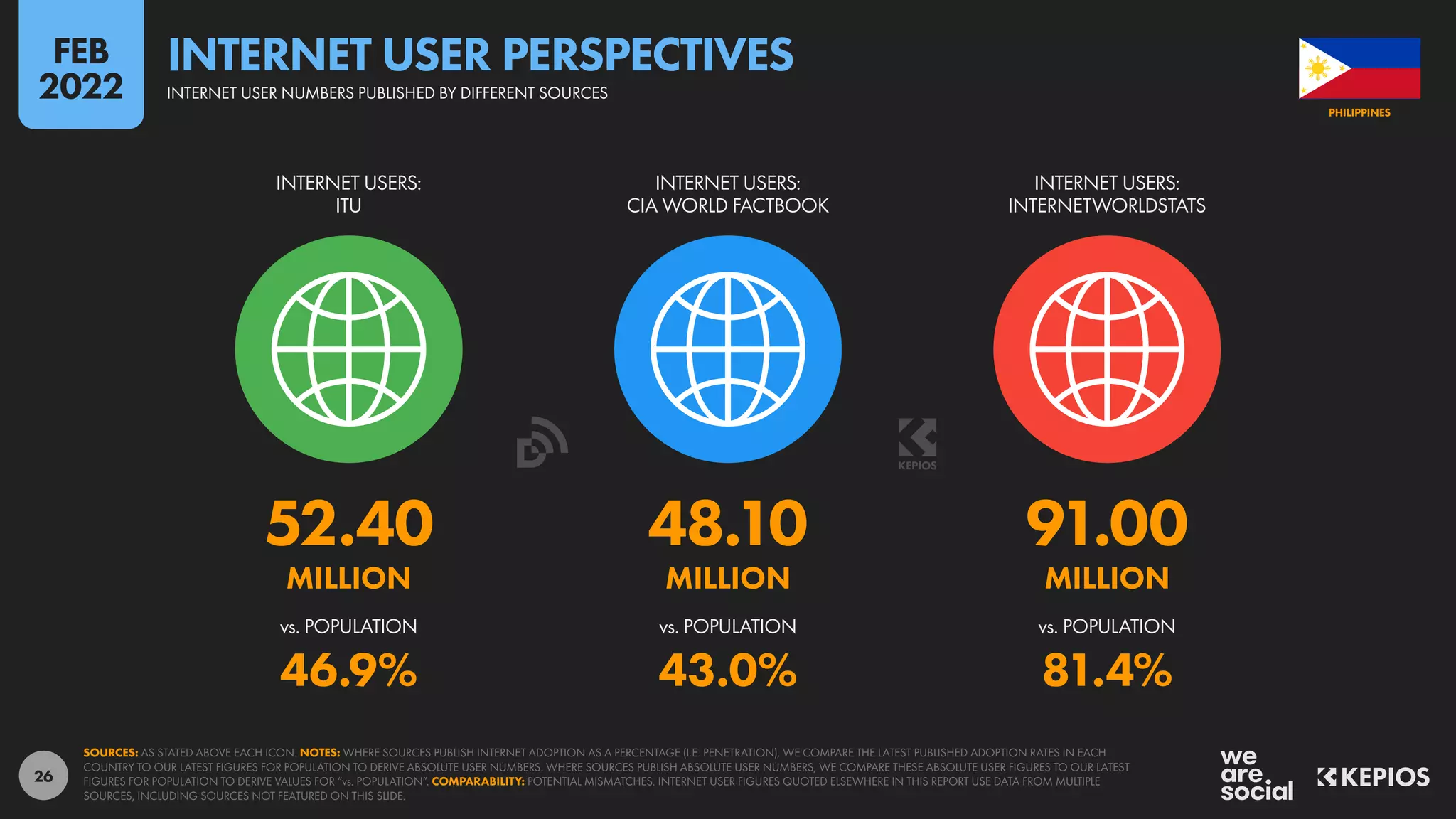 26
52.40 48.10 91.00
MILLION MILLION MILLION
46.9% 43.0% 81.4%
vs. POPULATION vs. POPULATION vs. POPULATION
INTERNET USERS:
ITU
INTERNET USERS:
CIA WORLD FACTBOOK
INTERNET USERS:
INTERNETWORLDSTATS
SOURCES: AS STATED ABOVE EACH ICON. NOTES: WHERE SOURCES PUBLISH INTERNET ADOPTION AS A PERCENTAGE (I.E. PENETRATION), WE COMPARE THE LATEST PUBLISHED ADOPTION RATES IN EACH
COUNTRY TO OUR LATEST FIGURES FOR POPULATION TO DERIVE ABSOLUTE USER NUMBERS. WHERE SOURCES PUBLISH ABSOLUTE USER NUMBERS, WE COMPARE THESE ABSOLUTE USER FIGURES TO OUR LATEST
FIGURES FOR POPULATION TO DERIVE VALUES FOR “vs. POPULATION”. COMPARABILITY: POTENTIAL MISMATCHES. INTERNET USER FIGURES QUOTED ELSEWHERE IN THIS REPORT USE DATA FROM MULTIPLE
SOURCES, INCLUDING SOURCES NOT FEATURED ON THIS SLIDE.
PHILIPPINES
INTERNET USER NUMBERS PUBLISHED BY DIFFERENT SOURCES
INTERNET USER PERSPECTIVES
FEB
2022
 
